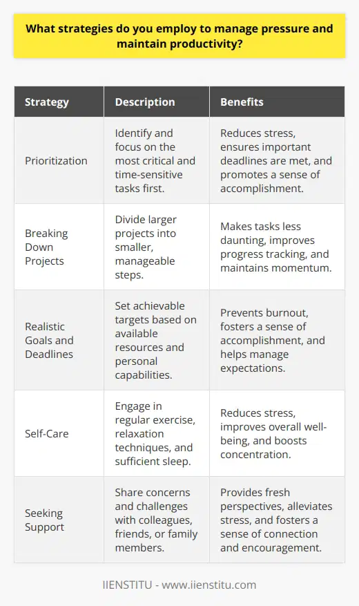 Effective strategies for managing pressure and maintaining productivity are crucial for success in both personal and professional life. One key approach is to prioritize tasks based on their importance and urgency, allowing for better time management and reduced stress. Breaking down larger projects into smaller, manageable steps can also help alleviate pressure and improve focus. Additionally, setting realistic goals and deadlines is essential to avoid overcommitting and feeling overwhelmed. The Power of Prioritization Prioritizing tasks is a fundamental strategy for managing pressure and maintaining productivity. By identifying the most critical and time-sensitive tasks, individuals can allocate their time and energy more effectively. This approach helps to minimize stress and ensures that important deadlines are met, leading to a sense of accomplishment and control over ones workload. Breaking Down Projects Another effective strategy is to break down larger projects into smaller, more manageable steps. This approach makes the overall task less daunting and allows for better progress tracking. By focusing on one step at a time, individuals can maintain momentum and avoid feeling overwhelmed by the magnitude of the project. Celebrating small victories along the way can also boost motivation and productivity. Setting Realistic Goals and Deadlines Setting realistic goals and deadlines is crucial for managing pressure and maintaining productivity. Overcommitting or setting unrealistic expectations can lead to increased stress and decreased performance. By carefully considering available resources, time constraints, and personal capabilities, individuals can establish achievable targets. This approach helps to prevent burnout and fosters a sense of accomplishment as goals are met. The Importance of Self-Care In addition to task-oriented strategies, prioritizing self-care is essential for managing pressure and maintaining productivity. Engaging in regular exercise, practicing relaxation techniques, and ensuring sufficient sleep can help reduce stress and improve overall well-being. Taking short breaks throughout the day can also help refresh the mind and boost concentration, ultimately leading to increased productivity. Seeking Support Finally, seeking support from colleagues, friends, or family members can be invaluable in managing pressure and maintaining productivity. Sharing concerns and challenges with others can provide fresh perspectives and help alleviate stress. Building a strong support network can also foster a sense of connection and encouragement, making it easier to navigate difficult periods and maintain focus on goals. By employing a combination of these strategies, individuals can effectively manage pressure and maintain productivity in various aspects of their lives. Prioritizing tasks, breaking down projects, setting realistic goals, practicing self-care, and seeking support are all essential components of a comprehensive approach to success.