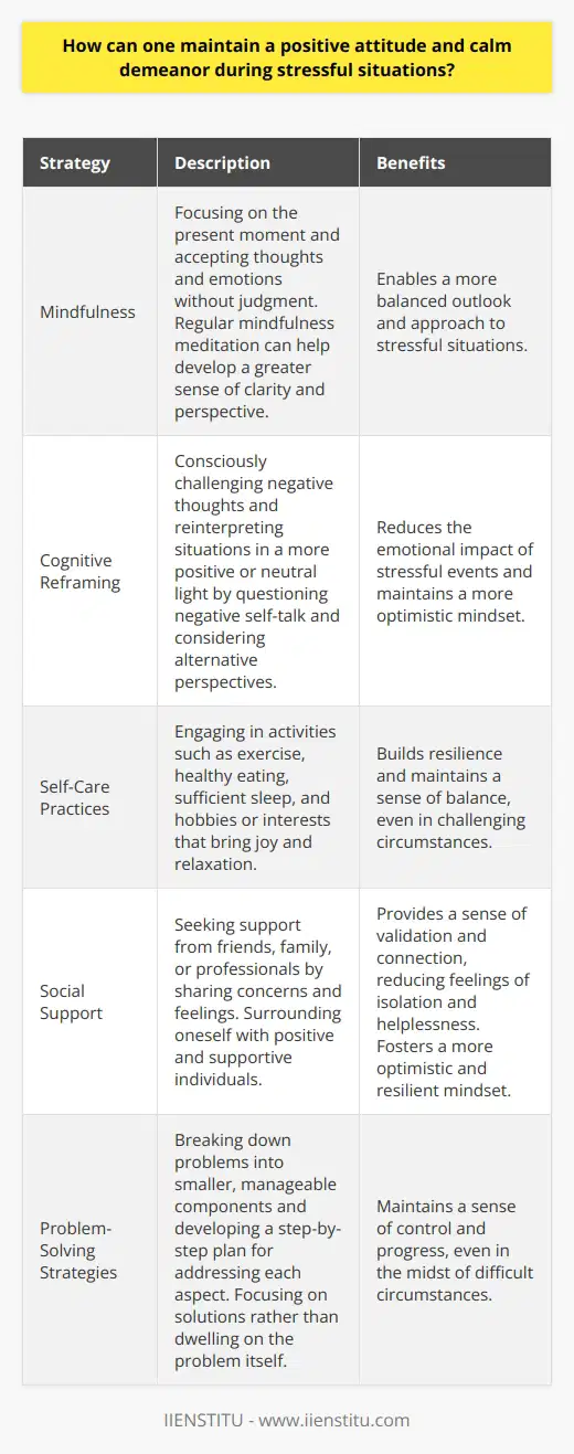 Maintaining a positive attitude and calm demeanor during stressful situations is crucial for personal well-being and effective problem-solving. One key strategy is to practice mindfulness, which involves focusing on the present moment and accepting thoughts and emotions without judgment. Regular mindfulness meditation can help individuals develop a greater sense of clarity and perspective, enabling them to approach stressful situations with a more balanced outlook. Cognitive Reframing Another essential technique for maintaining positivity during stress is cognitive reframing. This involves consciously challenging negative thoughts and reinterpreting situations in a more positive or neutral light. By questioning the validity of negative self-talk and considering alternative perspectives, individuals can reduce the emotional impact of stressful events and maintain a more optimistic mindset. Self-Care Practices Engaging in regular self-care practices is also vital for promoting a positive attitude during times of stress. This may include activities such as exercise, healthy eating, sufficient sleep, and engaging in hobbies or interests that bring joy and relaxation. By prioritizing self-care, individuals can build resilience and maintain a sense of balance, even in the face of challenging circumstances. Social Support Seeking social support from friends, family, or professionals can also help individuals maintain a positive outlook during stressful situations. Sharing concerns and feelings with trusted others can provide a sense of validation and connection, reducing feelings of isolation and helplessness. Additionally, surrounding oneself with positive and supportive individuals can help foster a more optimistic and resilient mindset. Problem-Solving Strategies Finally, employing effective problem-solving strategies can help individuals maintain a calm demeanor when faced with stressful situations. This involves breaking down problems into smaller, manageable components and developing a step-by-step plan for addressing each aspect. By focusing on solutions rather than dwelling on the problem itself, individuals can maintain a sense of control and progress, even in the midst of difficult circumstances. In conclusion, maintaining a positive attitude and calm demeanor during stressful situations requires a multifaceted approach that includes mindfulness, cognitive reframing, self-care, social support, and effective problem-solving strategies. By cultivating these skills and practices, individuals can build resilience and navigate lifes challenges with greater ease and positivity.