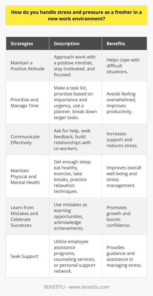 As a fresher in a new work environment, handling stress and pressure can be challenging. However, there are several strategies that can help you cope with these challenges effectively. First and foremost, it is essential to maintain a positive attitude and approach towards your work. This can help you stay motivated and focused, even in the face of difficult situations. Prioritize and Manage Your Time One of the most important things you can do to handle stress and pressure is to prioritize your tasks and manage your time effectively. Make a list of your tasks and prioritize them based on their importance and urgency. Use a planner or a digital tool to keep track of your deadlines and commitments. Break down larger tasks into smaller, manageable chunks to avoid feeling overwhelmed. Communicate with Your Colleagues and Supervisors Another key strategy for handling stress and pressure is to communicate effectively with your colleagues and supervisors. Dont be afraid to ask for help or clarification when you need it. Seek feedback on your work and be open to constructive criticism. Building good relationships with your co-workers can also help you feel more supported and less stressed in the workplace. Take Care of Your Physical and Mental Health Taking care of your physical and mental health is crucial for managing stress and pressure. Make sure to get enough sleep, eat a healthy diet, and exercise regularly. Take breaks throughout the day to stretch, walk around, or practice deep breathing exercises. Engage in activities that you enjoy outside of work, such as hobbies or spending time with friends and family. Learn from Your Mistakes and Celebrate Your Successes As a fresher, it is natural to make mistakes as you learn and grow in your new role. Dont be too hard on yourself when this happens. Instead, try to learn from your mistakes and use them as opportunities for growth and improvement. At the same time, dont forget to celebrate your successes and achievements, no matter how small they may seem. Seek Support When Needed Finally, dont hesitate to seek support when you need it. Many workplaces offer employee assistance programs or counseling services that can help you manage stress and other personal or professional challenges. You can also reach out to a trusted friend, family member, or mentor for advice and support. Conclusion In conclusion, handling stress and pressure as a fresher in a new work environment requires a combination of strategies, including maintaining a positive attitude, prioritizing and managing your time, communicating effectively with colleagues and supervisors, taking care of your physical and mental health, learning from your mistakes, celebrating your successes, and seeking support when needed. By implementing these strategies consistently, you can build resilience, adaptability, and success in your new role.