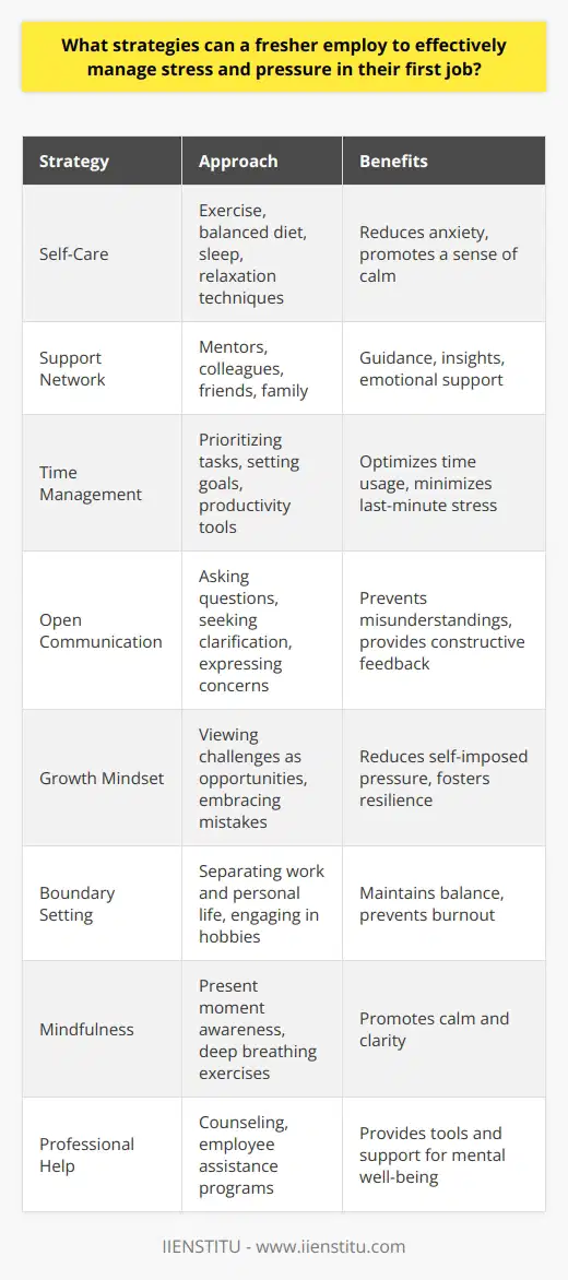 Freshers entering their first job often face significant stress and pressure as they adapt to the new environment and responsibilities. Effective stress management strategies are crucial for maintaining mental well-being and optimizing job performance. This paragraph explores various techniques that freshers can employ to successfully navigate the challenges of their first professional role. Prioritize Self-Care Self-care is paramount in managing stress and pressure. Freshers should prioritize regular exercise, a balanced diet, and sufficient sleep. Engaging in hobbies and relaxation techniques, such as meditation or deep breathing exercises, can help reduce anxiety and promote a sense of calm. Establish a Support Network Building a strong support network is essential for freshers. Seeking guidance from mentors, colleagues, and supervisors can provide valuable insights and help alleviate stress. Freshers should also cultivate friendships with coworkers who can offer emotional support and advice navigating the workplace. Effective Time Management Effective time management is key to reducing stress. Freshers should prioritize tasks, set realistic goals, and break projects into manageable steps. Using tools like calendars, to-do lists, and productivity apps can help optimize time usage and minimize last-minute scrambles. Open Communication Freshers should foster open communication with their supervisors and colleagues. Asking questions, seeking clarification, and expressing concerns can prevent misunderstandings and alleviate stress. Regular check-ins with managers can help freshers stay on track and receive constructive feedback. Embrace a Growth Mindset Adopting a growth mindset is crucial for managing stress. Freshers should view challenges as opportunities for learning and development. Embracing mistakes as part of the learning process and focusing on continuous improvement can help reduce self-imposed pressure and foster resilience. Set Boundaries Setting clear boundaries between work and personal life is essential for maintaining balance. Freshers should establish specific work hours and avoid constantly checking emails or taking work home. Engaging in activities outside of work, such as hobbies or socializing with friends and family, can provide necessary respite and prevent burnout. Practice Mindfulness Mindfulness techniques can be highly effective in managing stress. Freshers can practice mindfulness by focusing on the present moment, observing thoughts without judgment, and engaging in deep breathing exercises. Incorporating short mindfulness breaks throughout the workday can help maintain a sense of calm and clarity. Seek Professional Help If stress becomes overwhelming, freshers should not hesitate to seek professional help. Many organizations offer employee assistance programs that provide counseling services and support for mental health. Talking to a therapist or counselor can provide valuable tools and strategies for managing stress and maintaining overall well-being. By implementing these strategies, freshers can effectively manage stress and pressure in their first job. Prioritizing self-care, building a strong support network, practicing effective time management, embracing a growth mindset, setting boundaries, practicing mindfulness, and seeking professional help when needed can all contribute to a successful and fulfilling professional journey.