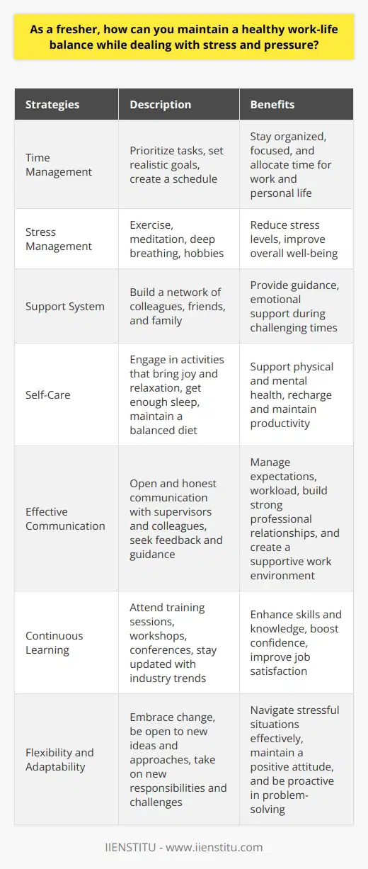 Maintaining a healthy work-life balance is crucial for freshers to manage stress and pressure effectively. Prioritizing tasks, setting realistic goals, and creating a schedule can help you stay organized and focused. Effective time management allows you to allocate sufficient time for work, personal life, and relaxation. Its essential to establish clear boundaries between work and personal life to avoid burnout and maintain mental well-being. Strategies for Stress Management Incorporating stress management techniques into your daily routine can help you cope with pressure. Regular exercise, meditation, deep breathing, and engaging in hobbies can reduce stress levels and improve overall well-being. Building a support system of colleagues, friends, and family members can provide valuable guidance and emotional support during challenging times. Dont hesitate to reach out for help when needed. Importance of Self-Care Prioritizing self-care is essential for maintaining a healthy work-life balance. Engage in activities that bring you joy and relaxation, such as reading, listening to music, or spending time in nature. Ensure you get enough sleep, maintain a balanced diet, and stay hydrated to support your physical and mental health. Taking regular breaks throughout the day can help you recharge and maintain productivity. Effective Communication Open and honest communication with your supervisor and colleagues is key to managing expectations and workload. Regularly discuss your goals, progress, and any challenges you face. Seek feedback and guidance to improve your performance and clarify any uncertainties. Effective communication can help you build strong professional relationships and create a supportive work environment. Continuous Learning and Growth Embrace opportunities for learning and professional development to enhance your skills and knowledge. Attend training sessions, workshops, and conferences to stay updated with industry trends and best practices. Continuously learning and growing can boost your confidence, reduce stress, and improve your overall job satisfaction. Flexibility and Adaptability As a fresher, its important to be flexible and adaptable in the workplace. Embrace change and be open to new ideas and approaches. Be willing to take on new responsibilities and challenges that align with your career goals. Maintaining a positive attitude and being proactive in problem-solving can help you navigate stressful situations effectively. Remember, achieving a healthy work-life balance is an ongoing process that requires consistent effort and self-reflection. Regularly assess your priorities, make necessary adjustments, and communicate your needs to maintain a sustainable and fulfilling professional and personal life.