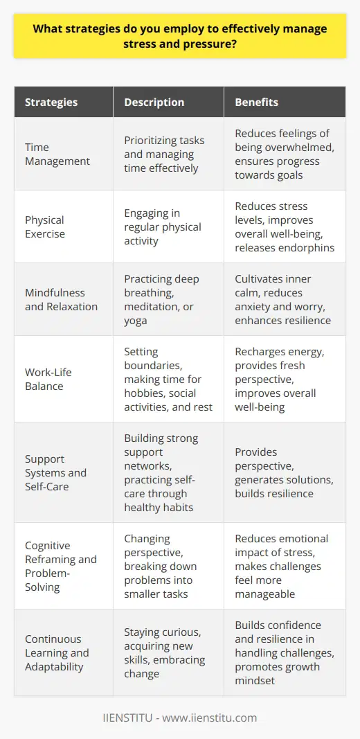 Effective stress management involves a combination of techniques that help individuals cope with the demands of daily life. One crucial strategy is to prioritize tasks and manage time effectively, which can reduce feelings of being overwhelmed. By focusing on the most important and urgent tasks first, individuals can ensure that they are making progress towards their goals. Another essential aspect of stress management is engaging in regular physical exercise, which has been shown to reduce stress levels and improve overall well-being. Exercise releases endorphins, which are natural mood-boosters, and can help individuals feel more energized and capable of handling stressful situations. Mindfulness and Relaxation Techniques Practicing mindfulness and relaxation techniques, such as deep breathing, meditation, or yoga, can also be highly effective in managing stress. These practices help individuals focus on the present moment, reducing anxiety and worry about future events. By taking a few minutes each day to engage in these activities, individuals can cultivate a sense of inner calm and resilience. Additionally, maintaining a healthy work-life balance is crucial for managing stress and pressure. Setting clear boundaries between work and personal life, and making time for hobbies, social activities, and rest, can help individuals recharge and approach stressful situations with a fresh perspective. Support Systems and Self-Care Building a strong support system of family, friends, or colleagues can also be an effective strategy for managing stress. Talking about stressors and seeking advice from trusted individuals can help put problems into perspective and generate solutions. It is also essential to practice self-care by maintaining a healthy diet, getting enough sleep, and engaging in activities that bring joy and relaxation. By prioritizing self-care, individuals can build resilience and be better equipped to handle stressful situations when they arise. Cognitive Reframing and Problem-Solving Another effective strategy for managing stress is cognitive reframing, which involves changing ones perspective on a stressful situation. By looking at challenges as opportunities for growth and learning, individuals can reduce the emotional impact of stress. Additionally, breaking down large, complex problems into smaller, more manageable tasks can make them feel less overwhelming. Developing problem-solving skills, such as brainstorming solutions and seeking help when needed, can also help individuals navigate stressful situations more effectively. Continuous Learning and Adaptability Finally, continuously learning and adapting to new situations can help individuals build resilience and effectively manage stress. By staying curious, acquiring new skills, and embracing change, individuals can feel more confident in their ability to handle challenges. Recognizing that stress is a natural part of life and that it can be managed through a variety of strategies can help individuals maintain a positive outlook and approach stressful situations with greater ease.