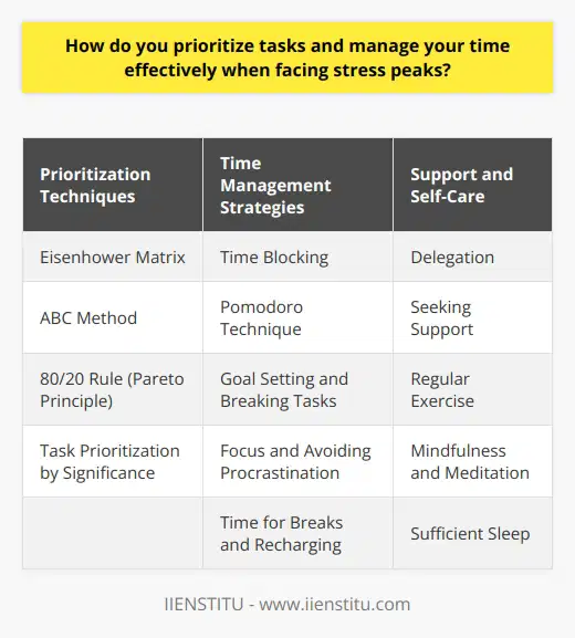 Prioritizing tasks and managing time effectively during stress peaks are essential skills for maintaining productivity and well-being. One effective approach is to use the Eisenhower Matrix, which categorizes tasks based on urgency and importance. This method helps identify critical tasks that require immediate attention and those that can be delegated or postponed. Another crucial aspect of time management is setting realistic goals and breaking them down into smaller, manageable steps. This approach prevents overwhelm and allows for a sense of progress and accomplishment. Techniques for Prioritizing Tasks Several techniques can help prioritize tasks during stressful periods. The ABC method involves assigning each task a letter grade based on its significance. A tasks are the most critical and should be tackled first, followed by B and C tasks. Another approach is the 80/20 rule, also known as the Pareto Principle. This principle suggests that 80% of results come from 20% of efforts. By identifying and focusing on the most impactful tasks, individuals can optimize their time and productivity. Time Management Strategies Effective time management strategies are crucial for navigating stress peaks. One such strategy is time blocking, which involves allocating specific time slots for different tasks or activities. This method helps maintain focus and reduces the likelihood of procrastination. Another useful technique is the Pomodoro Technique, which breaks work into 25-minute intervals, followed by short breaks. This approach enhances concentration and prevents burnout by allowing for regular rest periods. Delegation and Seeking Support During stress peaks, it is essential to recognize the importance of delegation and seeking support. Delegating tasks to others, when possible, can alleviate workload and allow for better focus on high-priority responsibilities. Additionally, seeking support from colleagues, mentors, or family members can provide valuable guidance and help manage stress levels. Open communication and collaboration can lead to more efficient problem-solving and task completion. Self-Care and Stress Management Prioritizing self-care and stress management is vital for maintaining productivity and well-being during stress peaks. Engaging in regular exercise, practicing mindfulness or meditation, and ensuring sufficient sleep are all essential components of a balanced lifestyle. Taking short breaks throughout the day to recharge and refocus can also help prevent burnout and maintain optimal performance. By prioritizing self-care, individuals can better manage stress and maintain the mental clarity necessary for effective task prioritization and time management.