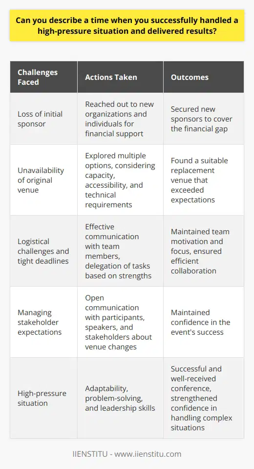Handling high-pressure situations and delivering results is a crucial skill in both personal and professional life. One such instance where I successfully navigated a challenging situation was during my final year of university. As the lead organizer of a major academic conference, I faced numerous obstacles that threatened the events success. Challenges Faced The first hurdle was securing funding for the conference. Our initial sponsor backed out at the last minute, leaving us with a significant financial gap. Additionally, we encountered logistical issues with the venue, as the original location became unavailable due to unforeseen circumstances. These setbacks put immense pressure on the organizing team, as the conference date was fast approaching. Adaptability and Problem-Solving To overcome these challenges, I quickly adapted and sought alternative solutions. I reached out to various organizations and individuals who could potentially provide financial support. Through persistent networking and persuasive communication, I managed to secure new sponsors who believed in the conferences value. This alleviated the financial strain and allowed us to proceed with the event planning. Simultaneously, I worked closely with my team to find a suitable replacement venue. We explored multiple options, considering factors such as capacity, accessibility, and technical requirements. After extensive research and negotiations, we secured a new location that met our needs and exceeded our expectations. Effective Communication and Delegation Throughout the high-pressure situation, effective communication played a vital role in keeping the team motivated and focused. I regularly updated team members on progress, sought their input, and provided clear instructions. By delegating tasks based on individual strengths, I ensured that everyone contributed effectively towards our common goal. I also maintained open lines of communication with conference participants, speakers, and stakeholders. Keeping them informed about the changes in venue and other relevant details helped maintain their confidence in the events success. Successful Outcome Despite the initial setbacks, the conference turned out to be a resounding success. The new venue provided an excellent setting for engaging discussions and networking opportunities. Attendees praised the smooth organization and the quality of the presentations. The conference attracted a diverse range of participants, including renowned scholars and industry professionals. The success of the event not only showcased my ability to handle high-pressure situations but also demonstrated my leadership skills. I learned the importance of adaptability, effective communication, and problem-solving when faced with unexpected challenges. This experience strengthened my confidence in tackling complex situations and delivering results under pressure.