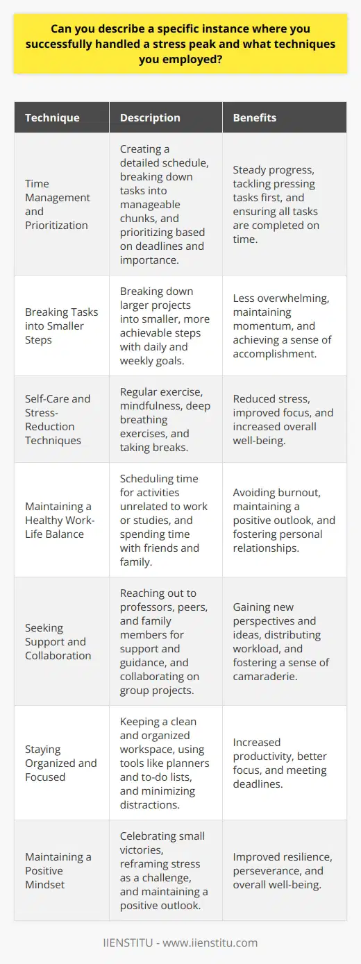 One specific instance where I successfully handled a stress peak was during my final year of university. I was juggling multiple deadlines for assignments, exams, and my thesis project. To manage this stress, I employed several techniques that helped me stay focused and productive. Time Management and Prioritization First, I created a detailed schedule that broke down my tasks into manageable chunks. I prioritized my assignments based on their deadlines and importance. This allowed me to tackle the most pressing tasks first and ensure that I was making steady progress on all fronts. Breaking Tasks into Smaller Steps I broke down larger projects, such as my thesis, into smaller, more achievable steps. This made the overall task feel less overwhelming and helped me maintain momentum. I set daily and weekly goals to keep myself accountable and motivated. Self-Care and Stress-Reduction Techniques I also made sure to prioritize self-care during this stressful period. I set aside time for regular exercise, which helped me clear my mind and reduce stress. I practiced mindfulness and deep breathing exercises to calm my nerves and improve my focus. Maintaining a Healthy Work-Life Balance Despite the heavy workload, I strived to maintain a healthy work-life balance. I scheduled breaks and made time for activities I enjoyed, such as spending time with friends and family. This helped me avoid burnout and maintain a positive outlook. Seeking Support and Collaboration I reached out to my professors, peers, and family members for support and guidance. Collaborating with classmates on group projects helped distribute the workload and provided a sense of camaraderie. Discussing my challenges with others helped me gain new perspectives and ideas. Staying Organized and Focused I kept my workspace clean and organized, which helped me stay focused and productive. I used tools like a planner and a to-do list to keep track of my tasks and deadlines. I also minimized distractions by finding quiet study spots and limiting my social media use. Maintaining a Positive Mindset Finally, I tried to maintain a positive mindset throughout this challenging period. I celebrated small victories and reminded myself of my progress. I reframed stress as a challenge to be overcome rather than a threat to my well-being. By employing these techniques, I was able to successfully handle the stress peak of my final year. I completed all my assignments on time, performed well on my exams, and successfully defended my thesis. This experience taught me valuable lessons about stress management and resilience that I have carried with me into my professional life.