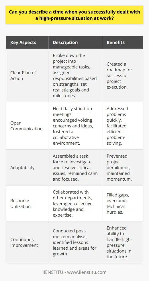 One memorable instance of successfully handling a high-pressure situation at work occurred during a critical project deadline. Our team was tasked with delivering a comprehensive software solution for a major client within an extremely tight timeframe. As the project manager, I knew that effective communication, delegation, and problem-solving would be key to our success. Developing a Clear Plan of Action To begin, I gathered the team to discuss the project requirements and develop a clear plan of action. We broke down the project into smaller, manageable tasks and assigned responsibilities based on each team members strengths. By setting realistic goals and milestones, we created a roadmap to guide us through the challenging journey ahead. Fostering Open Communication Throughout the project, I emphasized the importance of open and transparent communication. We held daily stand-up meetings to discuss progress, identify potential roadblocks, and brainstorm solutions. By encouraging everyone to voice their concerns and ideas, we fostered a collaborative environment where problems could be addressed quickly and efficiently. Adapting to Challenges Despite our best efforts, unexpected challenges arose during the project. When a critical bug was discovered in the software, I immediately assembled a task force to investigate and resolve the issue. By remaining calm and focused, we were able to identify the root cause and implement a fix without derailing the entire project timeline. Leveraging Resources and Expertise To ensure we met the deadline, I actively sought out additional resources and expertise when needed. I collaborated with other departments to secure the necessary support and worked closely with senior developers to overcome technical hurdles. By leveraging the collective knowledge and skills of the organization, we were able to fill gaps and maintain our momentum. Celebrating Success and Learning from Experience Through the tireless efforts and dedication of the entire team, we successfully delivered the software solution to the client on time. We celebrated our achievement, recognizing the hard work and sacrifices made by everyone involved. However, I also took the time to reflect on the experience and identify areas for improvement. Continuous Improvement In the aftermath of the project, I conducted a thorough post-mortem analysis to evaluate our processes and performance. We discussed the lessons learned and identified opportunities for growth and development. By embracing a culture of continuous improvement, we aimed to enhance our ability to handle high-pressure situations in the future. Key Takeaways Successfully navigating a high-pressure situation at work requires a combination of effective leadership, clear communication, and adaptability. By developing a well-defined plan, fostering collaboration, and leveraging available resources, teams can overcome even the most challenging circumstances. It is equally important to celebrate successes and learn from experiences to continuously improve and grow as professionals.