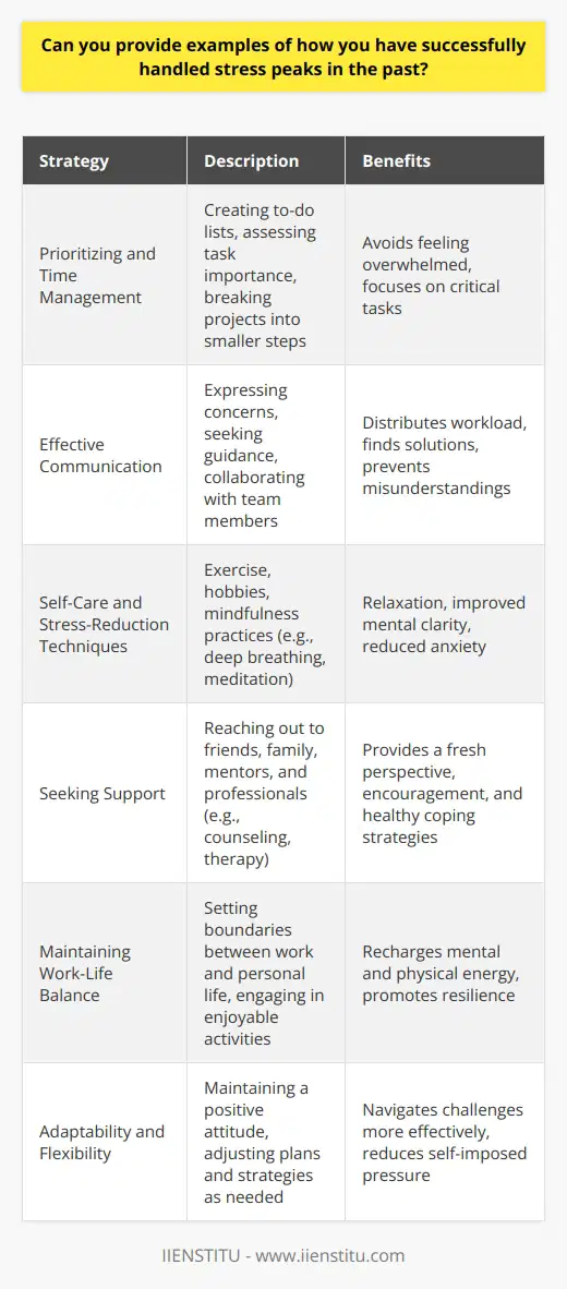 Stress is an inevitable part of life, and everyone experiences stress peaks at some point. Successfully handling these peaks is crucial for maintaining mental and physical well-being. Here are some examples of how I have effectively managed stress peaks in the past. Prioritizing and Time Management One of the most effective ways I have handled stress peaks is by prioritizing tasks and managing my time efficiently. When faced with multiple deadlines and competing demands, I take a step back and assess the importance and urgency of each task. I create a to-do list and allocate my time accordingly, focusing on the most critical tasks first. Breaking larger projects into smaller, manageable steps also helps me avoid feeling overwhelmed. Effective Communication Clear and open communication has been instrumental in managing stress peaks. When I am overwhelmed with work or facing a challenging situation, I reach out to my colleagues, supervisors, or team members for support and guidance. By expressing my concerns and seeking help when needed, I can distribute the workload and find solutions collaboratively. Effective communication also helps prevent misunderstandings and conflicts that can contribute to stress. Self-Care and Stress-Reduction Techniques Taking care of my physical and mental well-being is crucial during stress peaks. I make sure to prioritize self-care activities that help me relax and recharge. Regular exercise, such as going for a run or practicing yoga, helps me release tension and clear my mind. I also engage in hobbies and activities that bring me joy and provide a much-needed break from stressors. Mindfulness techniques, such as deep breathing and meditation, have been effective in reducing anxiety and promoting a sense of calm. Seeking Support During particularly challenging times, I have learned the importance of seeking support from others. I reach out to trusted friends, family members, or mentors to discuss my concerns and gain a fresh perspective. Talking through my stressors and receiving encouragement and advice helps me feel less alone and more equipped to handle the challenges I face. Additionally, I have sought professional support, such as counseling or therapy, when needed to develop healthy coping strategies and work through underlying issues contributing to stress. Maintaining Work-Life Balance Achieving a healthy work-life balance is essential for managing stress peaks. I set boundaries between my work and personal life, ensuring that I allocate sufficient time for relaxation, hobbies, and social connections. By prioritizing my well-being and engaging in activities that bring me joy outside of work, I can recharge and approach stressors with a clearer and more resilient mindset. Adaptability and Flexibility Stress peaks often arise from unexpected changes or challenges. I have learned to cultivate adaptability and flexibility in my approach to work and life. When faced with setbacks or obstacles, I try to maintain a positive attitude and focus on finding solutions rather than dwelling on the problems. Being open to adjusting my plans and strategies helps me navigate stress peaks more effectively and reduces the pressure I place on myself. In conclusion, successfully handling stress peaks involves a combination of strategies, including prioritization, effective communication, self-care, seeking support, maintaining work-life balance, and cultivating adaptability. By implementing these techniques and developing resilience, I have been able to navigate stress peaks more effectively and maintain my overall well-being.