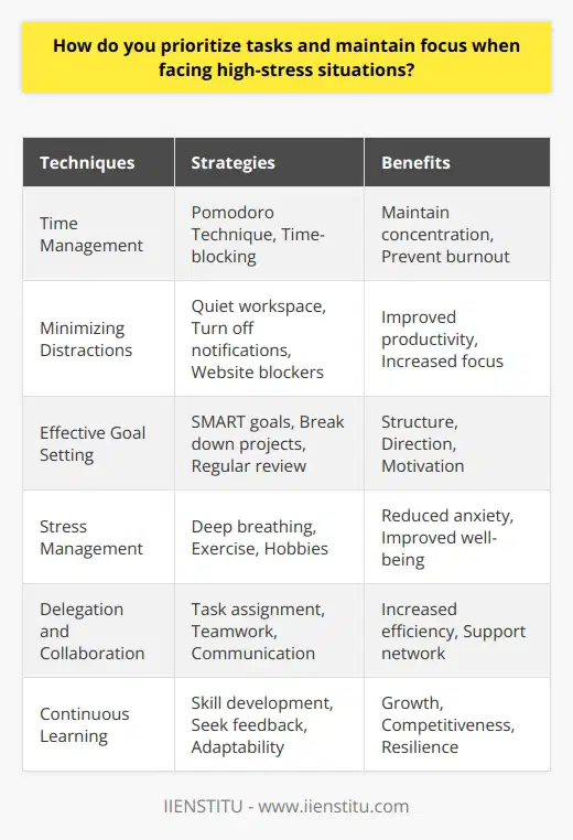 Prioritizing tasks and maintaining focus in high-stress situations require a systematic approach and mental discipline. The first step is to assess the urgency and importance of each task. Urgent tasks demand immediate attention, while important tasks contribute to long-term goals. By categorizing tasks based on these criteria, you can create a prioritized to-do list. Time Management Techniques Effective time management is crucial in high-stress situations. The Pomodoro Technique is a popular method that involves working in focused 25-minute intervals, followed by short breaks. This technique helps maintain concentration and prevents burnout. Another approach is time-blocking, where you allocate specific time slots for each task on your calendar. Minimizing Distractions Distractions can significantly hinder productivity and focus. To minimize distractions, create a conducive work environment by finding a quiet space and reducing clutter. Turn off notifications on your devices and use website blockers to prevent access to time-wasting sites. Communicate your availability to colleagues and family members to minimize interruptions. Effective Goal Setting Setting clear and achievable goals is essential for staying motivated and focused. Break down large projects into smaller, manageable tasks. Set SMART (Specific, Measurable, Achievable, Relevant, and Time-bound) goals to provide structure and direction. Regularly review and adjust your goals to ensure they align with changing priorities. Stress Management Techniques High-stress situations can take a toll on mental and physical well-being. Incorporate stress management techniques into your daily routine. Practice deep breathing exercises or meditation to calm your mind and reduce anxiety. Engage in regular physical exercise to release endorphins and improve overall well-being. Make time for hobbies and activities that bring you joy and help you recharge. Delegation and Collaboration Delegating tasks to others can help alleviate stress and improve efficiency. Identify tasks that can be assigned to team members or colleagues with the necessary skills. Foster a collaborative environment where everyone contributes and supports each other. Effective communication is key to ensuring that tasks are completed accurately and on time. Continuous Learning and Adaptability In high-stress situations, its important to remain adaptable and open to learning. Embrace challenges as opportunities for growth and development. Continuously update your skills and knowledge to stay competitive in your field. Seek feedback from others and be willing to make adjustments to your approach when necessary. By implementing these strategies, you can effectively prioritize tasks, maintain focus, and manage stress in high-pressure environments. Remember to be kind to yourself and celebrate your achievements along the way. With practice and perseverance, you can develop the mental resilience needed to thrive in challenging situations.
