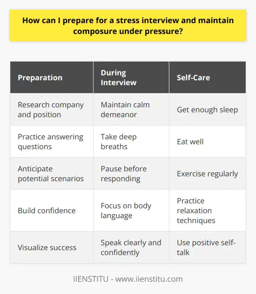 Preparing for a stress interview requires a combination of mental preparation, practice, and self-care techniques. First, research the company and the position to anticipate potential questions and scenarios. This will help you feel more confident and prepared during the interview. Practice answering common interview questions, such as Tell me about yourself and What are your strengths and weaknesses? with a friend or family member to get comfortable with the format. Techniques for Maintaining Composure During the interview, focus on maintaining a calm and composed demeanor. Take deep breaths and remind yourself that the interviewers goal is to assess your ability to handle pressure, not to make you feel uncomfortable. If you find yourself getting flustered, take a moment to collect your thoughts before responding. Its okay to pause and think before answering a question. Body Language and Communication Pay attention to your body language and nonverbal communication. Sit up straight, make eye contact, and smile when appropriate. Speak clearly and confidently, even if you feel nervous. If you dont understand a question, ask for clarification rather than trying to guess what the interviewer wants to hear. Staying Positive and Focused Remember to stay positive throughout the interview, even if the questions become challenging. Focus on highlighting your strengths and accomplishments, and provide specific examples to support your answers. If you make a mistake or stumble over your words, dont dwell on it. Acknowledge it briefly and move on to the next question. Self-Care and Stress Management In the days leading up to the interview, prioritize self-care and stress management. Get plenty of sleep, eat well, and exercise regularly to help reduce stress and improve your overall well-being. Practice relaxation techniques, such as deep breathing or meditation, to help calm your nerves. Visualization and Positive Self-Talk Use visualization techniques to imagine yourself succeeding in the interview. Picture yourself answering questions confidently and making a great impression on the interviewer. Engage in positive self-talk, reminding yourself of your strengths and accomplishments. Believe in yourself and your ability to handle whatever challenges come your way. Post-Interview Reflection After the interview, take time to reflect on your performance. Identify areas where you excelled and areas where you could improve. Use this feedback to prepare for future interviews and continue developing your skills. By following these strategies and techniques, you can effectively prepare for a stress interview and maintain composure under pressure. Remember, the key is to stay calm, focused, and confident in your abilities. With practice and preparation, you can successfully navigate even the most challenging interview situations.