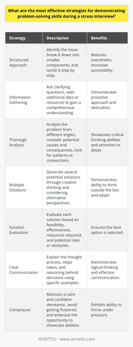 During a stress interview, demonstrating problem-solving skills is crucial to showcase your ability to handle challenging situations. One of the most effective strategies is to approach the problem systematically. Start by clearly identifying the issue at hand and breaking it down into smaller, manageable components. This structured approach allows you to tackle the problem step by step, making it less overwhelming and more accessible. Gather Relevant Information To solve a problem effectively, its essential to gather all relevant information. Ask clarifying questions to ensure you fully understand the problem. Seek out additional data or resources that can help you make informed decisions. By actively collecting information, you demonstrate your proactive approach and dedication to finding the best solution. Analyze the Problem Once you have gathered the necessary information, analyze the problem from different angles. Consider the potential causes and consequences of the issue. Look for patterns or connections that may provide insights into the problem. By thoroughly analyzing the situation, you showcase your critical thinking abilities and attention to detail. Generate Multiple Solutions Instead of focusing on a single solution, generate several possible options. Brainstorm ideas, even if they seem unconventional at first. Encourage creative thinking and consider alternative perspectives. By presenting multiple solutions, you demonstrate your ability to think outside the box and adapt to different scenarios. Evaluate and Select the Best Solution After generating potential solutions, evaluate each one based on its feasibility, effectiveness, and potential consequences. Consider the resources required, the timeline, and any potential risks or obstacles. Weigh the pros and cons of each option and select the solution that offers the best balance of practicality and effectiveness. Communicate Your Thought Process During the stress interview, its essential to communicate your thought process clearly. Explain how you approached the problem, the steps you took, and the reasoning behind your decisions. Use specific examples to illustrate your problem-solving skills in action. By articulating your thought process, you demonstrate your ability to think logically and convey complex ideas effectively. Remain Calm and Confident Throughout the stress interview, maintain a calm and confident demeanor. Take a deep breath and stay focused on the task at hand. Avoid getting flustered or defensive when faced with challenging questions or scenarios. Embrace the opportunity to showcase your problem-solving abilities and remain poised under pressure. Remember, the key to demonstrating problem-solving skills during a stress interview is to approach the situation systematically, gather relevant information, analyze the problem from different angles, generate multiple solutions, evaluate and select the best option, communicate your thought process clearly, and maintain a calm and confident demeanor. By employing these strategies, you can effectively showcase your ability to handle complex problems and thrive in challenging situations.