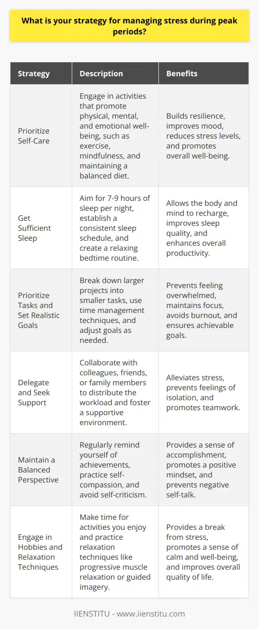 Effectively managing stress during peak periods is crucial for maintaining productivity, well-being, and overall success. Developing a comprehensive strategy to cope with high-pressure situations can help individuals navigate challenging times with greater ease and resilience. This essay explores various techniques and approaches to managing stress during demanding periods, focusing on the importance of self-care, prioritization, and maintaining a balanced perspective. Prioritizing Self-Care One of the most important aspects of managing stress during peak periods is prioritizing self-care. Engaging in activities that promote physical, mental, and emotional well-being can help individuals build resilience and better cope with stress. Regular exercise, such as walking, jogging, or yoga, can help reduce stress levels and improve overall mood. Additionally, practicing mindfulness techniques, such as meditation or deep breathing exercises, can help calm the mind and promote relaxation. Maintaining a Balanced Diet Eating a balanced diet rich in fruits, vegetables, and whole grains can also contribute to better stress management. Avoiding excessive caffeine and sugar intake can help prevent energy crashes and mood swings. Staying hydrated by drinking plenty of water throughout the day is also essential for maintaining physical and mental well-being. Getting Sufficient Sleep Ensuring adequate sleep is another crucial aspect of self-care during peak periods. Aim for 7-9 hours of sleep per night to allow the body and mind to recharge. Establishing a consistent sleep schedule and creating a relaxing bedtime routine can help improve sleep quality and duration. Prioritizing Tasks and Setting Realistic Goals Effective stress management during peak periods also involves prioritizing tasks and setting realistic goals. Break down larger projects into smaller, manageable tasks to avoid feeling overwhelmed. Use time management techniques, such as the Pomodoro Technique, to maintain focus and avoid burnout. Regularly assess progress and adjust goals as needed to ensure they remain achievable. Delegating and Seeking Support Dont hesitate to delegate tasks or seek support from colleagues, friends, or family members when necessary. Collaborating with others can help distribute the workload and alleviate stress. Open communication and asking for help when needed can foster a supportive environment and prevent feelings of isolation. Maintaining a Balanced Perspective During peak periods, its easy to get caught up in the pressure and lose sight of the bigger picture. Maintain a balanced perspective by regularly reminding yourself of your achievements and progress. Celebrate small victories and acknowledge your efforts, even if the desired outcome hasnt been reached yet. Practice self-compassion and avoid self-criticism, recognizing that setbacks and challenges are a normal part of the process. Engaging in Hobbies and Relaxation Techniques Making time for hobbies and relaxation techniques can provide a much-needed break from stress. Engage in activities you enjoy, such as reading, painting, or listening to music. Practice relaxation techniques, such as progressive muscle relaxation or guided imagery, to promote a sense of calm and well-being. In conclusion, managing stress during peak periods requires a multi-faceted approach that prioritizes self-care, task management, and maintaining a balanced perspective. By implementing these strategies and techniques, individuals can build resilience, improve their ability to cope with high-pressure situations, and ultimately achieve their goals with greater ease and success.