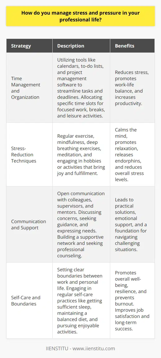 Managing stress and pressure in professional life is crucial for maintaining well-being and optimizing performance. Implementing effective strategies can help individuals cope with demanding situations and prevent burnout. One fundamental approach is to prioritize tasks and set realistic goals, ensuring that workload remains manageable. Breaking down complex projects into smaller, achievable steps can make them less overwhelming and more approachable. Time Management and Organization Effective time management is essential for reducing stress and pressure in the workplace. Utilizing tools such as calendars, to-do lists, and project management software can help streamline tasks and deadlines. Allocating specific time slots for focused work, breaks, and leisure activities promotes a healthy work-life balance. Learning to delegate tasks and collaborate with colleagues can also alleviate individual workload and foster a supportive work environment. Stress-Reduction Techniques Incorporating stress-reduction techniques into daily routines can significantly improve stress management. Regular exercise, such as yoga or cardio workouts, releases endorphins and reduces tension. Practicing mindfulness, deep breathing exercises, or meditation can calm the mind and promote relaxation. Engaging in hobbies or activities that bring joy and fulfillment outside of work helps maintain a positive outlook and reduces overall stress levels. Communication and Support Open communication with colleagues, supervisors, and mentors is crucial for managing stress in professional life. Discussing concerns, seeking guidance, and expressing needs can lead to practical solutions and emotional support. Building a strong network of supportive relationships within and outside the workplace provides a foundation for navigating challenging situations. Participating in stress management workshops or seeking professional counseling can also offer valuable tools and insights for coping with pressure. Self-Care and Boundaries Prioritizing self-care is essential for managing stress and preventing burnout. Setting clear boundaries between work and personal life, such as disconnecting from work-related communication outside of designated hours, allows for necessary rest and rejuvenation. Engaging in regular self-care practices, such as getting sufficient sleep, maintaining a balanced diet, and pursuing enjoyable activities, promotes overall well-being and resilience in the face of professional challenges. By implementing a combination of these strategies, professionals can effectively manage stress and pressure in their careers. Recognizing the importance of self-awareness, proactive planning, and seeking support when needed empowers individuals to thrive in demanding work environments. Cultivating a balanced and resilient approach to professional life not only enhances personal well-being but also contributes to improved job satisfaction and long-term success.