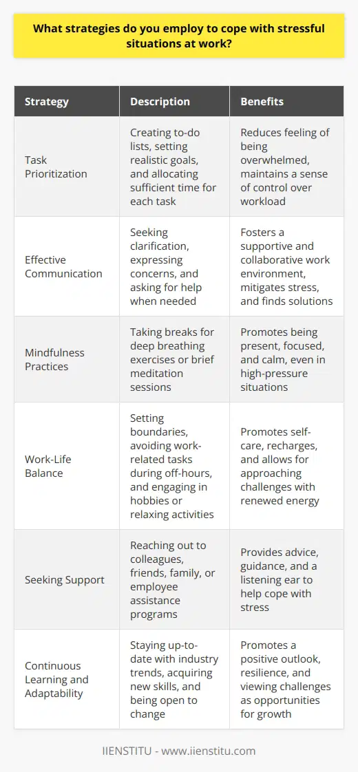 Coping with stressful situations at work requires a multifaceted approach involving both personal and professional strategies. One effective method is to prioritize tasks and manage time efficiently. This involves creating a to-do list, setting realistic goals, and allocating sufficient time for each task. By doing so, individuals can reduce the feeling of being overwhelmed and maintain a sense of control over their workload. Effective Communication Another crucial strategy is to maintain open and effective communication with colleagues and supervisors. This includes seeking clarification when necessary, expressing concerns, and asking for help when needed. By fostering a supportive and collaborative work environment, individuals can mitigate stress and find solutions to challenging situations. Practicing Mindfulness Incorporating mindfulness techniques into daily work routines can also help manage stress. This may involve taking short breaks to practice deep breathing exercises or engaging in brief meditation sessions. These practices can help individuals remain present, focused, and calm, even in the face of high-pressure situations. Maintaining Work-Life Balance Establishing and maintaining a healthy work-life balance is essential for reducing stress. This involves setting clear boundaries between work and personal life, such as avoiding work-related tasks during off-hours and engaging in hobbies or activities that promote relaxation and well-being. By prioritizing self-care and making time for enjoyable pursuits, individuals can recharge and approach work-related challenges with renewed energy and resilience. Seeking Support When faced with particularly stressful situations, it is important to seek support from others. This may involve reaching out to trusted colleagues, friends, or family members for advice, guidance, or simply a listening ear. Additionally, many organizations offer employee assistance programs that provide confidential counseling and resources to help individuals cope with work-related stress. Continuous Learning and Adaptability Finally, embracing a mindset of continuous learning and adaptability can help individuals navigate stressful situations more effectively. This involves staying up-to-date with industry trends, acquiring new skills, and being open to change. By viewing challenges as opportunities for growth and development, individuals can maintain a positive outlook and build resilience in the face of adversity. In conclusion, coping with stressful situations at work requires a proactive and holistic approach. By prioritizing tasks, communicating effectively, practicing mindfulness, maintaining work-life balance, seeking support, and embracing continuous learning, individuals can successfully manage stress and thrive in their professional lives.