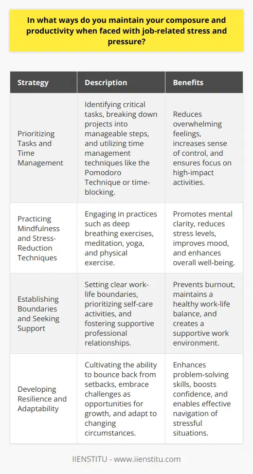 Maintaining composure and productivity in the face of job-related stress and pressure is crucial for professional success. Developing effective strategies to manage stress can help individuals remain focused, efficient, and mentally balanced in challenging work environments. This article explores various ways to maintain composure and productivity when faced with job-related stress and pressure. Prioritizing Tasks and Time Management One of the most effective ways to maintain composure and productivity is through proper prioritization and time management. By identifying and focusing on the most critical tasks, individuals can ensure that their efforts are directed towards high-impact activities. Breaking down larger projects into smaller, manageable tasks can help reduce overwhelming feelings and increase a sense of control. Effective time management techniques, such as the Pomodoro Technique or time-blocking, can help individuals stay focused and avoid distractions. These methods involve dedicating specific time intervals to focused work, followed by short breaks to recharge and maintain mental clarity. By managing time efficiently, individuals can reduce stress and increase productivity. Practicing Mindfulness and Stress-Reduction Techniques Mindfulness and stress-reduction techniques are powerful tools for maintaining composure in high-pressure situations. Practicing mindfulness involves being present in the moment, observing thoughts and emotions without judgment, and cultivating a sense of calm. Techniques such as deep breathing exercises, meditation, or yoga can help individuals center themselves and reduce stress levels. Engaging in regular physical exercise is another effective way to manage stress and maintain mental well-being. Exercise releases endorphins, reduces tension, and improves overall mood. Taking short breaks throughout the day to stretch, walk, or engage in light physical activity can help refresh the mind and boost productivity. Establishing Boundaries and Seeking Support Setting clear boundaries between work and personal life is essential for maintaining composure and preventing burnout. Establishing specific work hours, disconnecting from work-related tasks during off-hours, and creating a dedicated workspace can help individuals maintain a healthy work-life balance. It is important to prioritize self-care activities, such as spending time with loved ones, pursuing hobbies, or engaging in relaxation techniques. Seeking support from colleagues, supervisors, or mentors can also help alleviate job-related stress. Building strong professional relationships and fostering open communication can create a supportive work environment. Collaborating with team members, delegating tasks when appropriate, and seeking guidance or feedback can help individuals navigate challenging situations and maintain composure. Developing Resilience and Adaptability Cultivating resilience and adaptability is crucial for maintaining composure and productivity in the face of job-related stress. Resilience involves the ability to bounce back from setbacks, learn from failures, and maintain a positive outlook. Embracing challenges as opportunities for growth and learning can help individuals develop a resilient mindset. Adaptability is the capacity to adjust to changing circumstances and find alternative solutions when faced with obstacles. Being open to new ideas, embracing change, and developing a flexible approach to problem-solving can help individuals navigate stressful situations more effectively. Continuously learning and acquiring new skills can also enhance adaptability and boost confidence in handling job-related pressures. Conclusion Maintaining composure and productivity in the face of job-related stress and pressure requires a proactive and holistic approach. By prioritizing tasks, practicing mindfulness, setting boundaries, seeking support, and developing resilience and adaptability, individuals can effectively manage stress and excel in their professional lives. Embracing these strategies can lead to improved mental well-being, enhanced job satisfaction, and long-term career success.