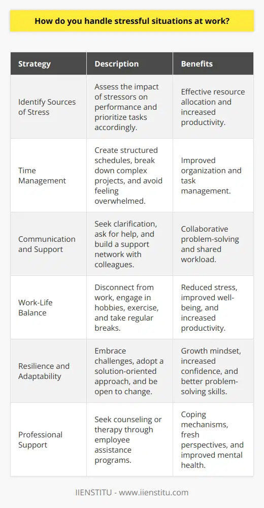 Handling stressful situations at work requires a combination of strategies to maintain productivity and well-being. Firstly, its essential to identify the sources of stress and assess their impact on your performance. This introspection allows you to prioritize tasks and allocate your resources effectively. Secondly, developing strong time management skills is crucial in mitigating stress. By creating a structured schedule and breaking down complex projects into manageable tasks, you can avoid feeling overwhelmed. Effective Communication and Support Open communication with colleagues and supervisors is another key aspect of managing stress in the workplace. Dont hesitate to seek clarification on expectations or ask for help when needed. Building a support network of trusted coworkers can provide a valuable outlet for discussing challenges and brainstorming solutions. Additionally, learning to delegate tasks appropriately can alleviate some of the burden and allow you to focus on high-priority responsibilities. Maintaining Work-Life Balance Establishing clear boundaries between work and personal life is essential for reducing stress. Make a conscious effort to disconnect from work-related matters outside of designated hours. Engage in hobbies, exercise, or other relaxation techniques to recharge your batteries and maintain a healthy perspective. Regular breaks throughout the workday, even short ones, can help you refocus and approach tasks with renewed energy. Developing Resilience and Adaptability Cultivating a resilient mindset is vital for navigating stressful situations at work. Embrace challenges as opportunities for growth and learning. Adopt a solution-oriented approach, focusing on what you can control and letting go of what you cannot. Practice adaptability by being open to change and willing to adjust your strategies when necessary. Celebrate your successes, no matter how small, to maintain a positive outlook and boost your confidence. Seeking Professional Help If work-related stress becomes overwhelming and affects your mental health, dont hesitate to seek professional support. Many organizations offer employee assistance programs that provide confidential counseling services. Talking to a therapist or counselor can help you develop coping mechanisms and gain a fresh perspective on your challenges. Remember, taking care of your well-being is not a sign of weakness but rather a proactive step towards success. By implementing these strategies and maintaining a proactive approach, you can effectively handle stressful situations at work. Prioritize self-care, foster positive relationships, and continuously develop your skills to navigate the demands of your professional life with greater ease and resilience.