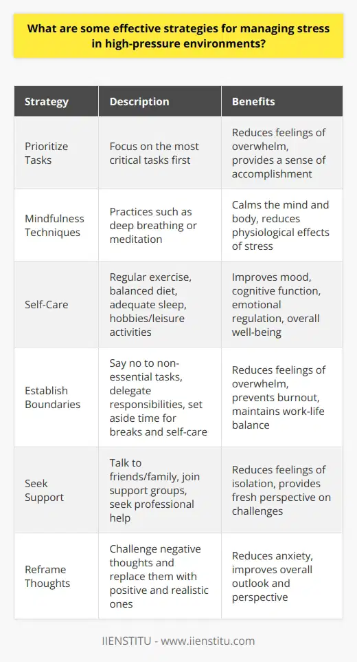 Managing stress in high-pressure environments is crucial for maintaining well-being and productivity. Several strategies can help individuals cope with stress effectively. One approach is to prioritize tasks and focus on the most critical ones first. This helps to reduce feelings of overwhelm and allows for a sense of accomplishment. Another strategy is to practice mindfulness techniques, such as deep breathing or meditation. These practices can help to calm the mind and body, reducing the physiological effects of stress. Importance of Self-Care Self-care is essential for managing stress in high-pressure environments. Engaging in regular exercise, eating a balanced diet, and getting enough sleep are all important aspects of self-care. Exercise releases endorphins, which can improve mood and reduce stress. A balanced diet provides the nutrients needed for optimal brain function and stress management. Adequate sleep is crucial for cognitive function and emotional regulation. Making time for hobbies and leisure activities can also help to reduce stress and improve overall well-being. Establishing Boundaries Setting boundaries is another effective strategy for managing stress in high-pressure environments. This involves learning to say no to non-essential tasks and delegating responsibilities when possible. It also means setting aside time for breaks and self-care activities. Establishing clear boundaries between work and personal life can help to reduce feelings of overwhelm and prevent burnout. Seeking Support Seeking support from others is an important strategy for managing stress in high-pressure environments. This can involve talking to a trusted friend or family member, joining a support group, or seeking professional help from a therapist or counselor. Sharing concerns and feelings with others can help to reduce feelings of isolation and provide a fresh perspective on challenges. Reframing Thoughts Finally, reframing thoughts can be an effective strategy for managing stress in high-pressure environments. This involves challenging negative thoughts and replacing them with more positive and realistic ones. For example, instead of thinking  I cant handle this,  one could reframe the thought as  This is challenging, but I have the skills and resources to cope.  Reframing thoughts can help to reduce feelings of anxiety and improve overall outlook. In conclusion, managing stress in high-pressure environments requires a multifaceted approach. Prioritizing tasks, practicing mindfulness, engaging in self-care, establishing boundaries, seeking support, and reframing thoughts are all effective strategies for coping with stress. By implementing these strategies, individuals can improve their well-being and performance in high-pressure environments.