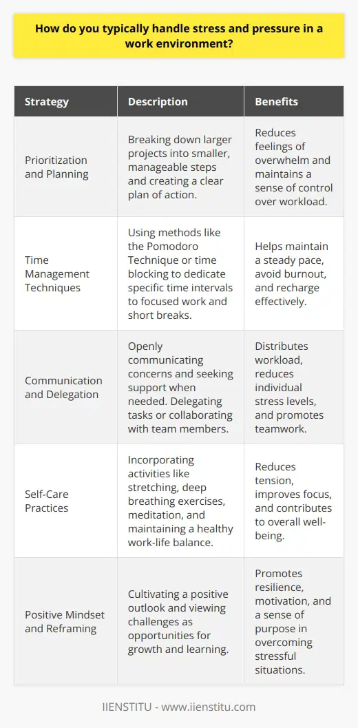 Stress and pressure are common challenges in any work environment, and effectively managing them is crucial for maintaining productivity and well-being. One effective strategy for handling stress is to prioritize tasks and create a clear plan of action. By breaking down larger projects into smaller, manageable steps, individuals can reduce feelings of overwhelm and maintain a sense of control over their workload. Time Management Techniques Employing time management techniques, such as the Pomodoro Technique or time blocking, can also help alleviate stress. These methods involve dedicating specific time intervals to focused work, followed by short breaks to recharge. By structuring the workday in this manner, individuals can maintain a steady pace and avoid burnout. Communication and Delegation Open communication with colleagues and supervisors is another key aspect of managing stress in the workplace. When faced with a challenging situation or an overwhelming workload, it is essential to communicate concerns and seek support when needed. Delegating tasks to team members or collaborating on projects can help distribute the workload and reduce individual stress levels. Self-Care Practices Incorporating self-care practices into daily routines can also contribute to better stress management. Taking regular breaks throughout the day to stretch, practice deep breathing exercises, or engage in brief meditation sessions can help reduce tension and improve focus. Maintaining a healthy work-life balance by setting boundaries and making time for personal interests and hobbies outside of work is also crucial for overall well-being. Positive Mindset and Reframing Cultivating a positive mindset and reframing stressful situations can help individuals approach challenges with greater resilience. Instead of viewing stress as an insurmountable obstacle, it can be helpful to see it as an opportunity for growth and learning. By focusing on the potential benefits of overcoming a challenging situation, individuals can maintain motivation and a sense of purpose. Ultimately, effectively handling stress and pressure in the workplace requires a combination of practical strategies and a proactive mindset. By prioritizing tasks, employing time management techniques, communicating openly, engaging in self-care practices, and maintaining a positive outlook, individuals can navigate the demands of their work environment with greater ease and resilience.