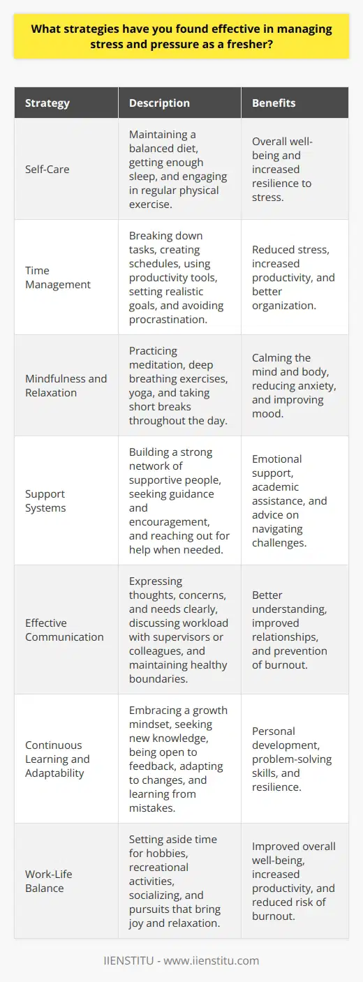 As a fresher, managing stress and pressure can be challenging, but several strategies can help you cope effectively. One of the most important approaches is to prioritize self-care, which includes maintaining a balanced diet, getting enough sleep, and engaging in regular physical exercise. These habits contribute to overall well-being and increase resilience to stress. Time Management Techniques Developing good time management skills is crucial for reducing stress and pressure. Break down larger tasks into smaller, manageable steps and create a schedule to allocate time for each activity. Use tools like calendars, to-do lists, and productivity apps to stay organized and on track. Remember to set realistic goals and deadlines, and avoid procrastination by tackling important tasks first. Mindfulness and Relaxation Practicing mindfulness and relaxation techniques can help alleviate stress and promote mental well-being. Engage in activities such as meditation, deep breathing exercises, or yoga to calm your mind and body. These practices can help you stay focused, reduce anxiety, and improve overall mood. Incorporating short breaks throughout the day to unwind and recharge is also beneficial. Support Systems Building a strong support system is essential for managing stress and pressure. Surround yourself with positive and supportive people, such as friends, family, or mentors, who can offer guidance and encouragement. Dont hesitate to reach out for help when needed, whether its for academic assistance, emotional support, or advice on navigating new challenges. Effective Communication Open and effective communication is key to managing stress in both personal and professional settings. Express your thoughts, concerns, and needs clearly and assertively. If youre feeling overwhelmed, discuss your workload with supervisors or colleagues and explore ways to distribute tasks more efficiently. Maintaining healthy boundaries and learning to say  no  when necessary can also help prevent burnout. Continuous Learning and Adaptability Embrace a growth mindset and view challenges as opportunities for learning and personal development. Stay curious, seek out new knowledge, and be open to feedback and constructive criticism. Adapt to changes and setbacks by remaining flexible and focusing on solutions rather than dwelling on problems. Celebrate your achievements, no matter how small, and learn from your mistakes. Balancing Work and Life Maintaining a healthy work-life balance is crucial for managing stress and pressure. Set aside time for hobbies, recreational activities, and socializing with friends and family. Engage in pursuits that bring you joy and help you relax, such as reading, listening to music, or exploring creative outlets. Remember that taking breaks and allowing yourself to recharge is essential for long-term success and well-being. By implementing these strategies consistently and being patient with yourself, you can effectively manage stress and pressure as a fresher. Remember that everyone experiences stress differently, so its important to find the techniques that work best for you. Dont hesitate to seek professional help, such as counseling or therapy, if you find yourself struggling to cope with stress and pressure on your own.