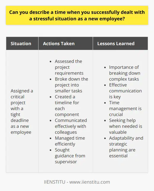 As a new employee, I once encountered a stressful situation that required quick thinking and adaptability. On my second day at work, I was assigned a critical project with a tight deadline. The project involved coordinating with multiple departments and compiling a comprehensive report. Initially, I felt overwhelmed by the magnitude of the task and the limited time available. Assessing the Situation To tackle the stressful situation, I first took a step back and assessed the project requirements. I broke down the project into smaller, manageable tasks and created a timeline for each component. This helped me prioritize my work and focus on the most critical aspects of the project. Effective Communication I realized that effective communication was key to successfully completing the project. I reached out to my colleagues in different departments and scheduled brief meetings to discuss their contributions. By maintaining open lines of communication, I ensured that everyone was on the same page and working towards a common goal. Time Management To meet the tight deadline, I had to manage my time efficiently. I prioritized tasks based on their urgency and importance. I also made sure to allocate sufficient time for reviewing and refining the report before submission. By staying organized and focused, I was able to complete the project within the given timeframe. Seeking Guidance As a new employee, I recognized the importance of seeking guidance when needed. I approached my supervisor and expressed my concerns about the projects complexity. My supervisor provided valuable insights and resources that helped me navigate the challenges more effectively. This experience taught me the value of asking for help when faced with a stressful situation. Lessons Learned Dealing with this stressful situation as a new employee taught me several valuable lessons. I learned the importance of breaking down complex tasks, communicating effectively, managing time efficiently, and seeking guidance when necessary. These skills have proven to be invaluable in my professional growth and have helped me tackle subsequent challenges with greater confidence. Conclusion Successfully handling a stressful situation as a new employee requires a combination of strategic planning, effective communication, time management, and a willingness to seek help. By applying these principles, I was able to overcome the challenges posed by the critical project and deliver a comprehensive report within the tight deadline. This experience has strengthened my ability to adapt to high-pressure situations and has prepared me for future challenges in my career.