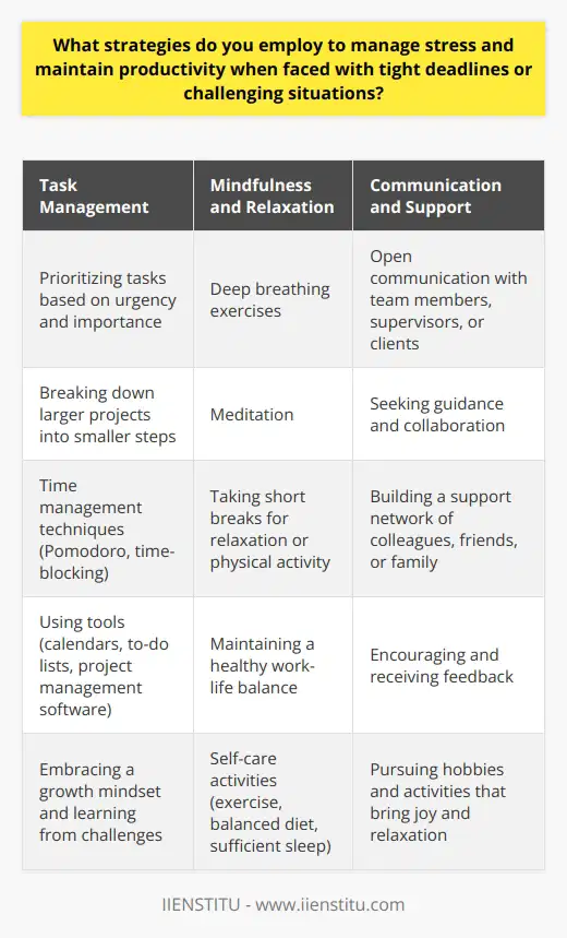 Effective stress management and maintaining productivity under pressure require a combination of strategies and techniques. One crucial approach is prioritizing tasks based on their urgency and importance, allowing for better time management and reduced stress levels. Breaking down larger projects into smaller, manageable steps can also help prevent overwhelming feelings and improve focus. Mindfulness and Relaxation Techniques Practicing mindfulness, such as deep breathing exercises or meditation, can significantly reduce stress and improve mental clarity. Taking short breaks throughout the day to engage in relaxation techniques or physical activity can help refresh the mind and boost productivity. Additionally, maintaining a healthy work-life balance by setting boundaries and allocating time for self-care activities is essential for overall well-being and stress management. Communication and Support Open communication with team members, supervisors, or clients is crucial when facing challenging situations or tight deadlines. Discussing concerns, seeking guidance, and collaborating with others can help alleviate stress and find practical solutions. Building a support network of colleagues, friends, or family members can provide encouragement and help maintain a positive outlook during difficult times. Time Management Techniques Implementing effective time management techniques, such as the Pomodoro Technique or time-blocking, can help maintain focus and productivity. These methods involve dedicating specific time intervals to focused work, followed by short breaks to recharge. Using tools like calendars, to-do lists, or project management software can also help organize tasks and track progress, reducing stress and increasing efficiency. Adapting and Learning Embracing a growth mindset and viewing challenges as opportunities for learning and development can help reduce stress and maintain motivation. Reflecting on past experiences and identifying successful strategies can provide valuable insights for handling similar situations in the future. Continuously seeking feedback, both positive and constructive, can help improve performance and build resilience in the face of adversity. Self-Care and Healthy Habits Prioritizing self-care is essential for managing stress and maintaining productivity. Engaging in regular physical exercise, maintaining a balanced diet, and getting sufficient sleep can significantly impact both physical and mental well-being. Taking time to pursue hobbies or engage in activities that bring joy and relaxation can also help reduce stress and improve overall mood. By employing a combination of these strategies, individuals can effectively manage stress and maintain productivity, even when faced with tight deadlines or challenging situations. It is important to remember that everyones stress management needs are unique, and it may take time to find the techniques that work best for each individual.
