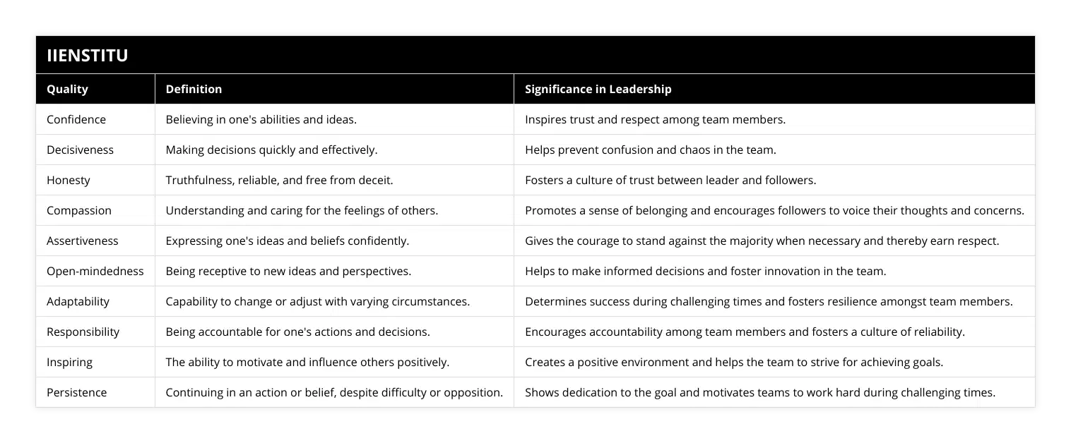 Confidence, Believing in one's abilities and ideas, Inspires trust and respect among team members, Decisiveness, Making decisions quickly and effectively, Helps prevent confusion and chaos in the team, Honesty, Truthfulness, reliable, and free from deceit, Fosters a culture of trust between leader and followers, Compassion, Understanding and caring for the feelings of others, Promotes a sense of belonging and encourages followers to voice their thoughts and concerns, Assertiveness, Expressing one's ideas and beliefs confidently, Gives the courage to stand against the majority when necessary and thereby earn respect, Open-mindedness, Being receptive to new ideas and perspectives, Helps to make informed decisions and foster innovation in the team, Adaptability, Capability to change or adjust with varying circumstances, Determines success during challenging times and fosters resilience amongst team members, Responsibility, Being accountable for one's actions and decisions, Encourages accountability among team members and fosters a culture of reliability, Inspiring, The ability to motivate and influence others positively, Creates a positive environment and helps the team to strive for achieving goals, Persistence, Continuing in an action or belief, despite difficulty or opposition, Shows dedication to the goal and motivates teams to work hard during challenging times