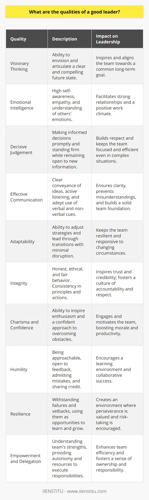 Effective leadership is an amalgamation of various traits and skills that enable an individual to guide, motivate, and steer a group toward success. A good leader is often measured by their ability to elicit the best in their followers while navigating challenges with grace and determination. Here are some of the quintessential qualities that set apart exemplary leaders:1. **Visionary Thinking**: A hallmark of a strong leader is having a clear, compelling vision for the future. Visionary leaders see potential where others might overlook it, and they are adept at painting a vivid picture that excites people about the direction in which the organization is heading.2. **Emotional Intelligence**: Good leaders demonstrate high emotional intelligence (EI). This means they possess self-awareness, empathy, and the capacity for understanding their own emotions and the emotions of others. EI helps them in building strong relationships and encourages a positive work environment.3. **Decisive Judgement**: When confronted with tough decisions, effective leaders show decisiveness. They weigh the facts and possible outcomes, listen to advice, and then make informed decisions promptly. Good leaders also stand firm on their decisions while being open to redirection should new information surface.4. **Effective Communication**: Communication is the bedrock of leadership. A good leader must communicate objectives, expectations, feedback, and concerns in a way that is clear and convincing. This includes not only verbal communication but also non-verbal cues and the ability to actively listen.5. **Adaptability**: The ability to adapt to changing circumstances is crucial for leadership today. Good leaders are agile; they can pivot strategies as needed and lead their teams through transitions with minimal disruption.6. **Integrity**: Without integrity, a leader cannot inspire trust. Integrity involves being honest, ethical, and fair. Leaders with integrity are consistent in their principles and behaviors, which fosters credibility and respect from their team.7. **Charisma and Confidence**: Charismatic leaders have the ability to inspire enthusiasm, interest, and commitment in others. Confidence, without tipping into arrogance, can also motivate a workforce. A confident leader reassures their team that they are capable of overcoming obstacles.8. **Humility**: While confidence is key, so too is humility. Leaders who show humility are approachable and open to feedback. They admit their mistakes and share credit for successes with their team.9. **Resilience**: Good leaders have the tenacity to withstand failures and setbacks. They are resilient, using challenges as opportunities for learning and growth, rather than as reasons for defeat.10. **Empowerment and Delegation**: A good leader understands the strengths of their team members and delegates tasks accordingly. They empower their team by giving them the autonomy to make decisions and the resources to execute their responsibilities effectively.In the context of education and professional development, institutions like IIENSTITU recognize the importance of cultivating these leadership qualities and frequently devise curriculum and training programs to foster them in their students and professionals.Leadership is not just a title or a position; it's a complex set of skills and attributes that elevate an individual's capability to guide others toward a common goal. The rarest leaders are those who balance these qualities to elevate not just their organization but every individual within it.