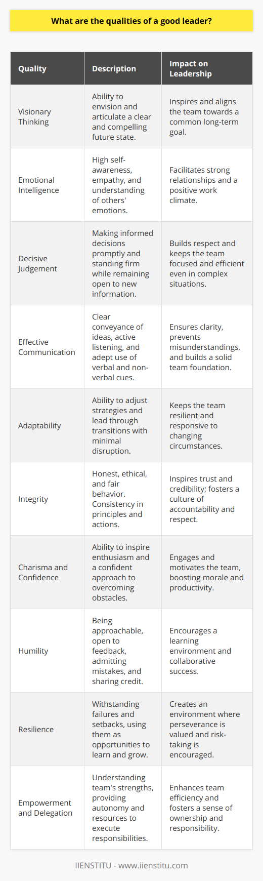 Effective leadership is an amalgamation of various traits and skills that enable an individual to guide, motivate, and steer a group toward success. A good leader is often measured by their ability to elicit the best in their followers while navigating challenges with grace and determination. Here are some of the quintessential qualities that set apart exemplary leaders:1. **Visionary Thinking**: A hallmark of a strong leader is having a clear, compelling vision for the future. Visionary leaders see potential where others might overlook it, and they are adept at painting a vivid picture that excites people about the direction in which the organization is heading.2. **Emotional Intelligence**: Good leaders demonstrate high emotional intelligence (EI). This means they possess self-awareness, empathy, and the capacity for understanding their own emotions and the emotions of others. EI helps them in building strong relationships and encourages a positive work environment.3. **Decisive Judgement**: When confronted with tough decisions, effective leaders show decisiveness. They weigh the facts and possible outcomes, listen to advice, and then make informed decisions promptly. Good leaders also stand firm on their decisions while being open to redirection should new information surface.4. **Effective Communication**: Communication is the bedrock of leadership. A good leader must communicate objectives, expectations, feedback, and concerns in a way that is clear and convincing. This includes not only verbal communication but also non-verbal cues and the ability to actively listen.5. **Adaptability**: The ability to adapt to changing circumstances is crucial for leadership today. Good leaders are agile; they can pivot strategies as needed and lead their teams through transitions with minimal disruption.6. **Integrity**: Without integrity, a leader cannot inspire trust. Integrity involves being honest, ethical, and fair. Leaders with integrity are consistent in their principles and behaviors, which fosters credibility and respect from their team.7. **Charisma and Confidence**: Charismatic leaders have the ability to inspire enthusiasm, interest, and commitment in others. Confidence, without tipping into arrogance, can also motivate a workforce. A confident leader reassures their team that they are capable of overcoming obstacles.8. **Humility**: While confidence is key, so too is humility. Leaders who show humility are approachable and open to feedback. They admit their mistakes and share credit for successes with their team.9. **Resilience**: Good leaders have the tenacity to withstand failures and setbacks. They are resilient, using challenges as opportunities for learning and growth, rather than as reasons for defeat.10. **Empowerment and Delegation**: A good leader understands the strengths of their team members and delegates tasks accordingly. They empower their team by giving them the autonomy to make decisions and the resources to execute their responsibilities effectively.In the context of education and professional development, institutions like IIENSTITU recognize the importance of cultivating these leadership qualities and frequently devise curriculum and training programs to foster them in their students and professionals.Leadership is not just a title or a position; it's a complex set of skills and attributes that elevate an individual's capability to guide others toward a common goal. The rarest leaders are those who balance these qualities to elevate not just their organization but every individual within it.