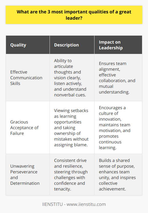 Leadership is a multifaceted discipline that requires a range of skills and attributes, but among them, there are three that stand particularly tall as hallmarks of great leadership. These qualities enable a leader to successfully navigate the complex dynamics of team management and goal achievement.Firstly, effective communication skills are the bedrock upon which great leadership is built. Leaders must articulate their thoughts and vision with clarity and precision but must also be adept listeners. The art of communication extends beyond mere verbal and written exchanges to encompass nonverbal cues, active listening, and the ability to tailor messages to diverse audiences. By mastering communication, a leader ensures that all team members are on the same wavelength, fostering an environment where everyone can contribute and collaborate effectively.Secondly, a remarkable leader must exhibit a gracious acceptance of failure. In the world of innovation and progress, failures are inevitable stepping stones. How a leader reacts to these setbacks determines the team's resilience and willingness to take calculated risks. By taking ownership of mistakes and treating them as valuable lessons rather than causes for punishment or blame, leaders set a powerful example. This approach helps to maintain motivation and promotes a culture of continuous learning and growth, which is critical to the long-term success of any team or organization.Lastly, unwavering perseverance and determination define the essence of inspirational leadership. Leadership is often a test of character as much as capability, and it is the leader's role to steer the ship through both calm and turbulent waters with confidence and tenacity. True leaders possess a relentless drive and an internal compass that keeps them pushing forward, even in the face of adversity. This unyielding dedication not only propels the leader but also galvanizes the team, creating a shared sense of purpose and a powerful bond that enhances collective performance.In essence, these three core qualities—effective communication skills, a gracious acceptance of failure, and unwavering perseverance and determination—separate good leaders from great ones. When these attributes are present, leaders not only achieve their goals but also inspire others to reach new heights, fostering an environment of success and innovation. These qualities are not just beneficial in a business or organizational context but are universally applicable across all areas where leadership is required.