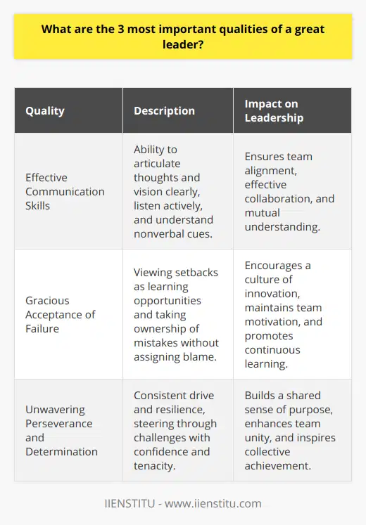 Leadership is a multifaceted discipline that requires a range of skills and attributes, but among them, there are three that stand particularly tall as hallmarks of great leadership. These qualities enable a leader to successfully navigate the complex dynamics of team management and goal achievement.Firstly, effective communication skills are the bedrock upon which great leadership is built. Leaders must articulate their thoughts and vision with clarity and precision but must also be adept listeners. The art of communication extends beyond mere verbal and written exchanges to encompass nonverbal cues, active listening, and the ability to tailor messages to diverse audiences. By mastering communication, a leader ensures that all team members are on the same wavelength, fostering an environment where everyone can contribute and collaborate effectively.Secondly, a remarkable leader must exhibit a gracious acceptance of failure. In the world of innovation and progress, failures are inevitable stepping stones. How a leader reacts to these setbacks determines the team's resilience and willingness to take calculated risks. By taking ownership of mistakes and treating them as valuable lessons rather than causes for punishment or blame, leaders set a powerful example. This approach helps to maintain motivation and promotes a culture of continuous learning and growth, which is critical to the long-term success of any team or organization.Lastly, unwavering perseverance and determination define the essence of inspirational leadership. Leadership is often a test of character as much as capability, and it is the leader's role to steer the ship through both calm and turbulent waters with confidence and tenacity. True leaders possess a relentless drive and an internal compass that keeps them pushing forward, even in the face of adversity. This unyielding dedication not only propels the leader but also galvanizes the team, creating a shared sense of purpose and a powerful bond that enhances collective performance.In essence, these three core qualities—effective communication skills, a gracious acceptance of failure, and unwavering perseverance and determination—separate good leaders from great ones. When these attributes are present, leaders not only achieve their goals but also inspire others to reach new heights, fostering an environment of success and innovation. These qualities are not just beneficial in a business or organizational context but are universally applicable across all areas where leadership is required.