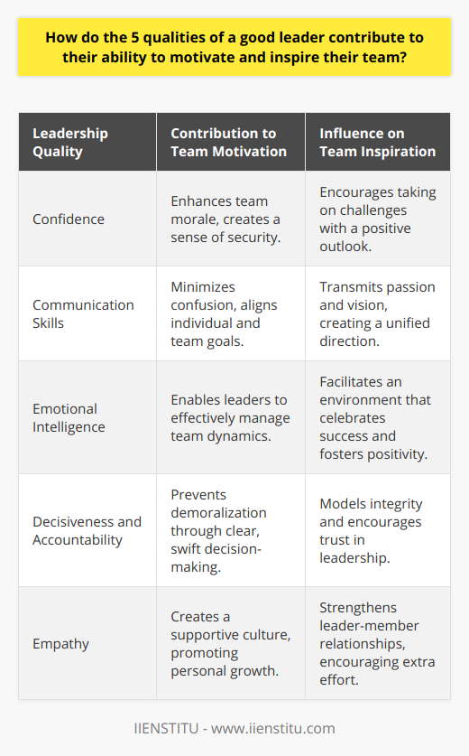 Good leadership can be the critical driving force behind a team’s success, and certain traits can significantly enhance a leader's capacity to motivate and inspire their team. An analysis of the five core qualities of a good leader reveals how these traits contribute to a leader’s effectiveness.1. **Confidence**: Confidence is contagious, and a leader’s self-assurance can galvanize a team’s spirit. Leaders who display confidence create an environment where team members feel secure in the direction they’re being led. When leaders demonstrate a steadfast belief in the team’s capabilities and in the mission at hand, it naturally boosts the group’s morale and encourages individuals to take on challenges with a positive outlook.2. **Communication Skills**: Proficient communication skills are the cornerstone of leadership. A leader who communicates well is able to transmit not only information but also passion and vision, effectively bridging the gap between organizational goals and the efforts of the team. Articulate leaders ensure that all team members are on the same page, which minimizes confusion and aligns individual efforts with the collective objective. Regular and clear communication also creates a feedback-rich environment, enabling team members to understand their performance and feel actively involved in the team's progress.3. **Emotional Intelligence**: Leaders with high emotional intelligence can perceive and empathize with their team’s sentiments, which is invaluable for motivation and inspiration. Such leaders can navigate the complexities of team dynamics, picking up on non-verbal cues and adjusting their approach accordingly. This sensitivity to the emotional fabric of the team allows leaders to address discontent, celebrate successes appropriately, and foster a positive work environment which can lead to heightened loyalty and effort from team members.4. **Decisiveness and Accountability**: Decision-making is a test of a leader’s mettle, and decisiveness ensures that a team isn’t caught in a quagmire of indecision, which can be demoralizing. Stepping up to make hard choices, and standing by those decisions, provides a clear direction and exemplifies accountability. Leaders who own their decisions, and their consequences, model integrity and responsibility, which can in turn inspire their teams to carry out their tasks with commitment and trust in the leadership.5. **Empathy**: An empathetic leader goes beyond understanding tasks and timelines; they understand people. When leaders exhibit genuine concern for team members' personal and professional well-being, it builds a profound connection. Empathy in leadership leads to nurturing a supportive culture where individuals feel seen and heard, and where personal growth is promoted alongside organizational objectives. An empathetic approach can inspire team members to go the extra mile, secure in the knowledge that their leader values them.In conclusion, the five qualities of confidence, communication skills, emotional intelligence, decisiveness with accountability, and empathy are integral for a leader looking to motivate and inspire. These traits coalesce to form the foundation of effective leadership resulting in teams that are energized, aligned, trusted, focused, and personally invested in the collective mission. When leaders exemplify these qualities, they can elevate their teams to new heights and drive outstanding achievements.