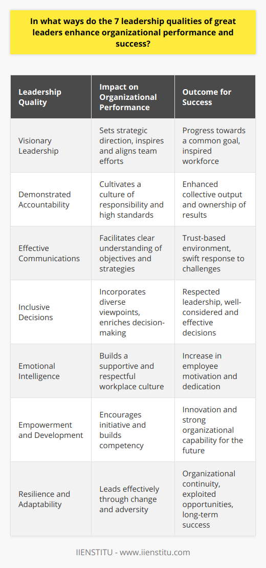 Leadership stands as the cornerstone of any successful organization. The role of great leaders extends far beyond mere management; they are the catalysts for innovation, inspiration, and growth. At IIENSTITU, we recognize the significance of nurturing these leadership attributes. Here are the seven leadership qualities that can truly amplify organizational performance and embolden success:1. Visionary Leadership: A leader with a clear vision sets the stage for progress. Akin to a lighthouse guiding ships through treacherous waters, a leader articulates a future that excites and aligns the team towards a common goal. This sense of purpose is infectious, inspiring employees to transcend their limitations and contribute to the organization's trajectory towards success.2. Demonstrated Accountability: When leaders lead by example, setting standards of accountability for themselves, they engrain a culture of responsibility within the organization. This, in turn, enhances the collective output as every individual becomes aware that their actions contribute to the larger organizational narrative.3. Effective Communications: Clarity in communication from leaders ensures that objectives are understood, strategies are clear, and employees are engaged. Transparent communication breeds an environment of trust, which is fundamental for teamwork and fosters a quick and effective response to any arising challenges.4. Inclusive Decisions: Leadership that values diverse opinions and encourages participation in the decision-making process not only garners respect but also unearths valuable insights that might otherwise remain untapped. The resulting decisions are often richer and more robust, driving the organization forward on a well-considered path.5. Emotional Intelligence: Great leaders possess the ability to read the room, understand their own emotions as well as those of others, and react accordingly. This intelligence cultivates a respectful and supportive workplace, where employees feel valued and understood, resulting in increased motivation and dedication.6. Empowerment and Development: By investing in their team's development and empowering them to take initiative, leaders create a workforce that is competent, confident, and committed. This not only amps up innovation within the organization but ensures that the organization has a strong bench strength to navigate future challenges.7. Resilience and Adaptability: A leader who exemplifies resilience in the face of adversity and adaptability amidst change steers the organization through tumultuous times. This steadfastness is essential for maintaining continuity, capitalizing on emerging opportunities, and securing long-term success.These seven leadership qualities go beyond traditional management to encapsulate a more holistic view of what it takes to propel an organization to excellence. By embracing visionary perspectives, accountability, effective communication, inclusivity, emotional intelligence, empowerment, and resilience, leaders can craft the narrative of success and effect meaningful impact within their organizations. At IIENSTITU, the aspiration to cultivate such leaders is woven into the fabric of their programs, reflecting a commitment to excellence in professional development.