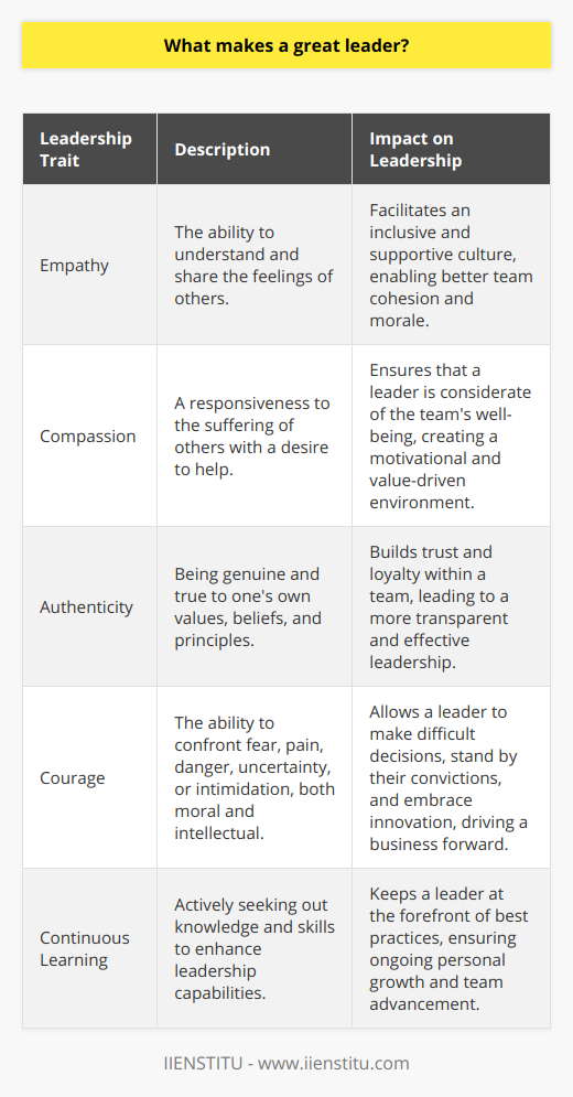 Leadership is an intricate tapestry woven from various threads of qualities and skills, many of which are pivotal in guiding teams and organizations to success. While numerous characteristics contribute to someone's leadership capacity, certain traits stand out for their ability to resonate with people and effect meaningful change.**Empathy:** It is often said that leadership involves not just commanding but also understanding. Empathy – the capacity to discern the emotions of others, and take those feelings into account when making decisions – is a remarkable leadership quality. When leaders truly understand the perspectives and challenges faced by their team members, they can foster an inclusive and supportive workplace culture.**Compassion:** Closely tied to empathy is compassion. A leader infused with compassion tends to be responsive to the plight of others. This involves a certain kind of emotional intelligence, where a leader is thoughtful about the impact of their decisions on people's lives and general well-being. Compassion in leadership does not imply coddling or lowering standards; rather, it's about creating a motivational environment where individuals are valued and feel that their contributions matter.**Authenticity:** Authenticity in leadership means having a clear sense of one's values, beliefs, and principles and being consistent in their application. Authentic leaders are self-aware and genuine. They do not mimic other leaders but instead carve out their own leadership style in line with their true selves, thus fostering a trustworthy and transparent workplace. Authenticity commands respect and fosters loyalty because teams are more willing to follow someone who is real with them.**Courage:** The characteristic of courage in leadership extends beyond physical bravery to moral and intellectual forms. It means having the fortitude to make unpopular decisions when they're the right ones, the strength to stand up for what you believe in even when it's uncomfortable or risky, and the resolve to embrace change and innovation even when the path ahead is uncharted. Courageous leaders are the ones who can navigate through crises, take accountability for failures, and also propel a business into a prosperous future.Great leadership also often requires continuous learning and growth. It involves actively seeking out educational resources and opportunities for skill enhancement. For instance, engaging in professional development programs offered by institutions like IIENSTITU can provide leaders with fresh insights and strategies to fine-tune their leadership abilities.Ultimately, a great leader marries these qualities with a dedication to self-improvement and a commitment to elevating those around them. By understanding and incorporating empathy, compassion, authenticity, and courage into their leadership styles, they create environments where their teams can thrive, innovate, and work towards shared objectives with passion and determination.