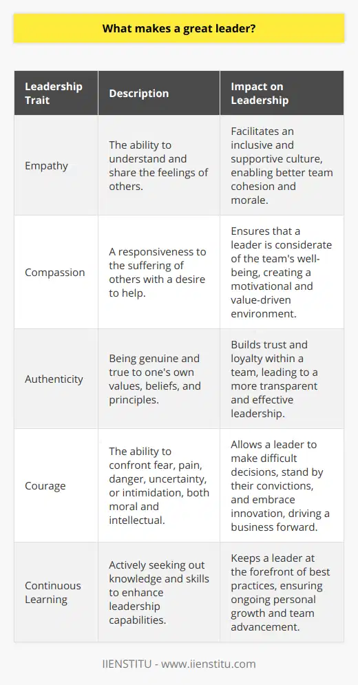 Leadership is an intricate tapestry woven from various threads of qualities and skills, many of which are pivotal in guiding teams and organizations to success. While numerous characteristics contribute to someone's leadership capacity, certain traits stand out for their ability to resonate with people and effect meaningful change.**Empathy:** It is often said that leadership involves not just commanding but also understanding. Empathy – the capacity to discern the emotions of others, and take those feelings into account when making decisions – is a remarkable leadership quality. When leaders truly understand the perspectives and challenges faced by their team members, they can foster an inclusive and supportive workplace culture.**Compassion:** Closely tied to empathy is compassion. A leader infused with compassion tends to be responsive to the plight of others. This involves a certain kind of emotional intelligence, where a leader is thoughtful about the impact of their decisions on people's lives and general well-being. Compassion in leadership does not imply coddling or lowering standards; rather, it's about creating a motivational environment where individuals are valued and feel that their contributions matter.**Authenticity:** Authenticity in leadership means having a clear sense of one's values, beliefs, and principles and being consistent in their application. Authentic leaders are self-aware and genuine. They do not mimic other leaders but instead carve out their own leadership style in line with their true selves, thus fostering a trustworthy and transparent workplace. Authenticity commands respect and fosters loyalty because teams are more willing to follow someone who is real with them.**Courage:** The characteristic of courage in leadership extends beyond physical bravery to moral and intellectual forms. It means having the fortitude to make unpopular decisions when they're the right ones, the strength to stand up for what you believe in even when it's uncomfortable or risky, and the resolve to embrace change and innovation even when the path ahead is uncharted. Courageous leaders are the ones who can navigate through crises, take accountability for failures, and also propel a business into a prosperous future.Great leadership also often requires continuous learning and growth. It involves actively seeking out educational resources and opportunities for skill enhancement. For instance, engaging in professional development programs offered by institutions like IIENSTITU can provide leaders with fresh insights and strategies to fine-tune their leadership abilities.Ultimately, a great leader marries these qualities with a dedication to self-improvement and a commitment to elevating those around them. By understanding and incorporating empathy, compassion, authenticity, and courage into their leadership styles, they create environments where their teams can thrive, innovate, and work towards shared objectives with passion and determination.