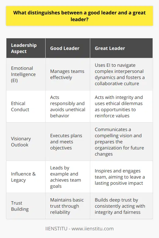 Leadership stands as one of the pivotal pillars for the success of any organization or team. In differentiating a good leader from a great one, several characteristics emerge that delineate the profound impact a great leader can have.Emotional Intelligence: A Great Leader's CompassWhile good leaders manage teams effectively, great leaders exhibit exceptional emotional intelligence (EI), which includes self-awareness, self-regulation, motivation, empathy, and social skills. A great leader uses EI as a compass to navigate complex interpersonal dynamics, creating an environment where each team member's emotional needs are considered and addressed, fostering a collaborative and supportive culture.Ethical Conduct: The Beacon of Trust for Great LeadersEthics serve as the backbone of great leadership. A great leader practices what they preach, acting with integrity and fairness. They understand that ethical dilemmas are not just obstacles but opportunities to reinforce the organization's values. This commitment to ethics builds a strong foundation of trust with their peers, their team, and their stakeholders, enhancing the organization’s credibility and reputation.Visionary Outlook: Seeing Beyond the HorizonGood leaders can execute plans and meet objectives efficiently, but great leaders are visionary—they see beyond the horizon. They have a clear, compelling vision of what they want to achieve and have the aptitude to communicate this vision, imbuing their team with purpose and direction. A great leader's foresight enables them to anticipate changes and prepare their organization to adapt and flourish in an ever-evolving landscape.In essence, the difference between good and great leadership can be observed in their emotional intelligence, ethical conduct, and visionary outlook. Great leaders do not just lead; they transform their teams and organizations by inspiring, engaging, and paving the way for a collective journey towards a shared and compelling future. Their leadership extends beyond the boundaries of management and shoulders the responsibility to leave a legacy of positive influence.