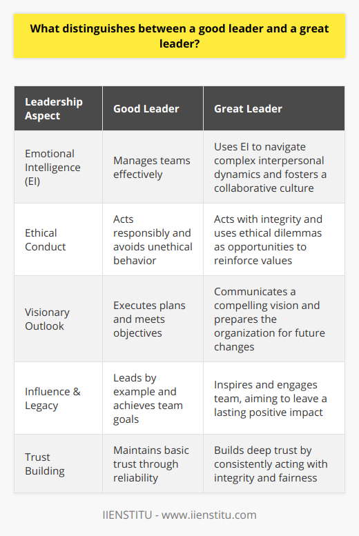 Leadership stands as one of the pivotal pillars for the success of any organization or team. In differentiating a good leader from a great one, several characteristics emerge that delineate the profound impact a great leader can have.Emotional Intelligence: A Great Leader's CompassWhile good leaders manage teams effectively, great leaders exhibit exceptional emotional intelligence (EI), which includes self-awareness, self-regulation, motivation, empathy, and social skills. A great leader uses EI as a compass to navigate complex interpersonal dynamics, creating an environment where each team member's emotional needs are considered and addressed, fostering a collaborative and supportive culture.Ethical Conduct: The Beacon of Trust for Great LeadersEthics serve as the backbone of great leadership. A great leader practices what they preach, acting with integrity and fairness. They understand that ethical dilemmas are not just obstacles but opportunities to reinforce the organization's values. This commitment to ethics builds a strong foundation of trust with their peers, their team, and their stakeholders, enhancing the organization’s credibility and reputation.Visionary Outlook: Seeing Beyond the HorizonGood leaders can execute plans and meet objectives efficiently, but great leaders are visionary—they see beyond the horizon. They have a clear, compelling vision of what they want to achieve and have the aptitude to communicate this vision, imbuing their team with purpose and direction. A great leader's foresight enables them to anticipate changes and prepare their organization to adapt and flourish in an ever-evolving landscape.In essence, the difference between good and great leadership can be observed in their emotional intelligence, ethical conduct, and visionary outlook. Great leaders do not just lead; they transform their teams and organizations by inspiring, engaging, and paving the way for a collective journey towards a shared and compelling future. Their leadership extends beyond the boundaries of management and shoulders the responsibility to leave a legacy of positive influence.