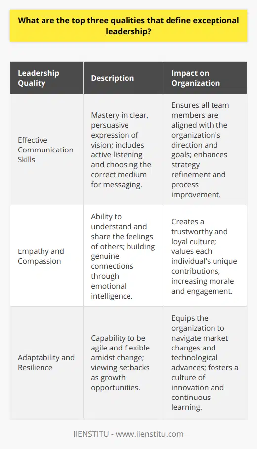 The qualities of exceptional leadership are critical to the success and adaptability of any organization, especially in today’s dynamic business climate. Here are three critical qualities that set truly exceptional leaders apart:Effective Communication SkillsExceptional leaders are distinguished by their superb communication skills. They have mastered the art of expressing their visions clearly and persuasively, ensuring that every team member understands the direction and goals of the organization. Good communication goes beyond verbal articulation; it also encompasses active listening, which helps leaders to gather insights and feedback that can refine strategies and processes. An effective communicator is also skilled at choosing the appropriate medium for their message, knowing when to send an email, pick up the phone, or have an in-person conversation.Empathy and CompassionEmpathy and compassion stand at the heart of exceptional leadership. Such leaders can step into the shoes of their employees, understanding their perspectives, struggles, and aspirations. This emotional intelligence allows them to build genuine connections with team members, fostering a culture of trust and loyalty. Compassionate leaders are more apt to acknowledge the efforts of their team, offering support and encouragement that goes beyond superficial acknowledgments. This approach not only enhances morale but also cultivates an environment where each individual is valued for their unique contributions.Adaptability and ResilienceThe third defining quality of exceptional leadership is the blend of adaptability and resilience. Amidst constant changes in the market, technological advances, and global developments, leaders must be agile and flexible. An adaptable leader can think on their feet, course-correct when necessary, and embrace innovation. Resilience complements adaptability, as it equips leaders with the tenacity to persevere through adversity. These leaders view failures and setbacks as opportunities for growth and learning, setting a powerful example for their teams to emulate.In essence, exceptional leadership is characterized by a leader’s ability to communicate effectively, their willingness to connect empathetically and compassionately with others, and their capacity for adaptability and resilience in the face of change. Leaders who embody these qualities are better equipped to navigate the complexities of the modern business landscape and steer their teams toward shared success.