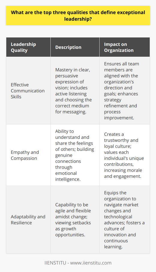 The qualities of exceptional leadership are critical to the success and adaptability of any organization, especially in today’s dynamic business climate. Here are three critical qualities that set truly exceptional leaders apart:Effective Communication SkillsExceptional leaders are distinguished by their superb communication skills. They have mastered the art of expressing their visions clearly and persuasively, ensuring that every team member understands the direction and goals of the organization. Good communication goes beyond verbal articulation; it also encompasses active listening, which helps leaders to gather insights and feedback that can refine strategies and processes. An effective communicator is also skilled at choosing the appropriate medium for their message, knowing when to send an email, pick up the phone, or have an in-person conversation.Empathy and CompassionEmpathy and compassion stand at the heart of exceptional leadership. Such leaders can step into the shoes of their employees, understanding their perspectives, struggles, and aspirations. This emotional intelligence allows them to build genuine connections with team members, fostering a culture of trust and loyalty. Compassionate leaders are more apt to acknowledge the efforts of their team, offering support and encouragement that goes beyond superficial acknowledgments. This approach not only enhances morale but also cultivates an environment where each individual is valued for their unique contributions.Adaptability and ResilienceThe third defining quality of exceptional leadership is the blend of adaptability and resilience. Amidst constant changes in the market, technological advances, and global developments, leaders must be agile and flexible. An adaptable leader can think on their feet, course-correct when necessary, and embrace innovation. Resilience complements adaptability, as it equips leaders with the tenacity to persevere through adversity. These leaders view failures and setbacks as opportunities for growth and learning, setting a powerful example for their teams to emulate.In essence, exceptional leadership is characterized by a leader’s ability to communicate effectively, their willingness to connect empathetically and compassionately with others, and their capacity for adaptability and resilience in the face of change. Leaders who embody these qualities are better equipped to navigate the complexities of the modern business landscape and steer their teams toward shared success.