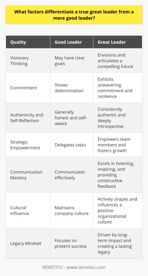 True greatness in leadership is often a combination of innate traits and learned skills that propel leaders beyond the average and into the realm of the remarkable. A true great leader, when compared to a merely good leader, can be differentiated by several distinctive qualities that enable them to excel in guiding their teams and organizations toward success.Visionary ThinkingGreat leaders are visionaries. They can see beyond the present and envision a future that others might not yet imagine. This foresight allows them to set ambitious, yet achievable goals that propel their organization forward. They can articulate their vision in a way that excites and galvanizes their followers, turning abstract ideas into concrete action.Unwavering CommitmentA distinguishing feature of great leaders is their unwavering commitment to their cause. They are not easily deterred by obstacles or failures; instead, they use these challenges as learning opportunities to grow stronger. This tenacity not only serves as a personal beacon but also instills a sense of confidence and trust among team members.Authenticity and Self-ReflectionTrue great leaders possess an authentic style that is consistent and genuine. They engage in regular self-reflection, which allows them to understand their strengths and weaknesses, and continuously improve. This authenticity earns them respect, as team members are more likely to follow someone who is true to themselves and others.Strategic EmpowermentWhile good leaders manage their teams, great leaders empower them. They recognize the strengths of their team members and delegate accordingly, providing opportunities for growth and autonomy. By investing in the development of their people, they foster a culture of performance, creativity, and innovation.Communication MasteryGreat leaders are often exceptional communicators. They are adept at listening and providing feedback that helps to build relationships and advance objectives. They understand the power of words and use them to inspire, clarify, and negotiate.Cultural InfluenceLeadership greatness entails the ability to shape and influence the culture of an organization. Great leaders create environments that promote ethical behavior, inclusivity, and a sense of community. They lead by example and hold themselves and others accountable to the highest standards of conduct.Legacy MindsetFinally, what differentiates a true great leader from a good leader is the focus on legacy. Great leaders are driven by what they will leave behind – a strong organization, a positive impact on their community, and a path for future leaders to follow. They are not just focused on short-term achievements but are deeply invested in the long-term health and success of their organization and its stakeholders.In summary, while good leaders may effectively oversee processes and achieve results, true great leaders transcend operational management. They garner respect through their vision, resilience, authenticity, empowerment of others, communication skills, cultural impact, and focus on legacy. These factors not only escalate their influence but also drive transformative changes within their organizations, setting them apart as true beacons of leadership.
