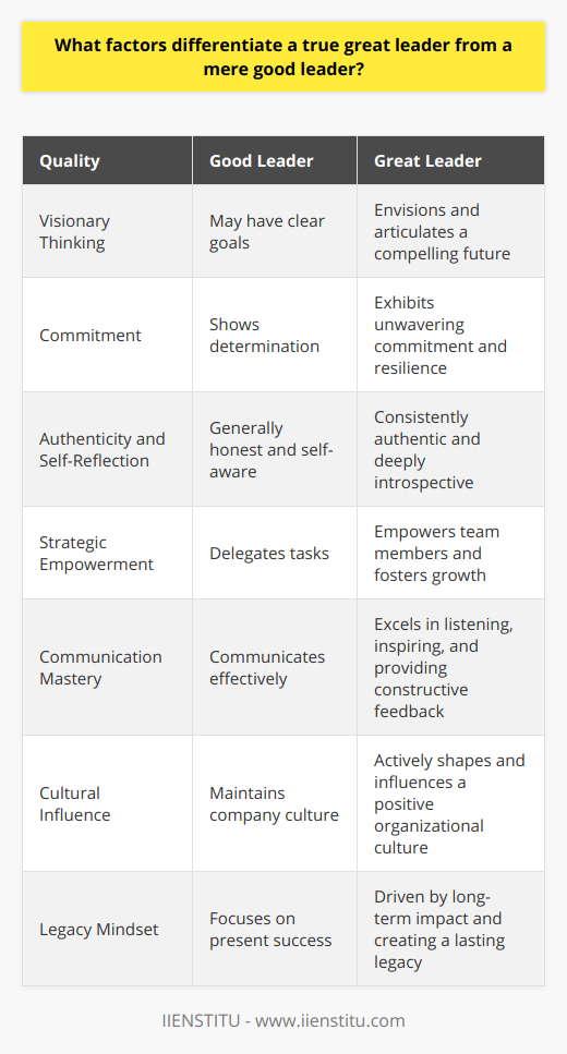 True greatness in leadership is often a combination of innate traits and learned skills that propel leaders beyond the average and into the realm of the remarkable. A true great leader, when compared to a merely good leader, can be differentiated by several distinctive qualities that enable them to excel in guiding their teams and organizations toward success.Visionary ThinkingGreat leaders are visionaries. They can see beyond the present and envision a future that others might not yet imagine. This foresight allows them to set ambitious, yet achievable goals that propel their organization forward. They can articulate their vision in a way that excites and galvanizes their followers, turning abstract ideas into concrete action.Unwavering CommitmentA distinguishing feature of great leaders is their unwavering commitment to their cause. They are not easily deterred by obstacles or failures; instead, they use these challenges as learning opportunities to grow stronger. This tenacity not only serves as a personal beacon but also instills a sense of confidence and trust among team members.Authenticity and Self-ReflectionTrue great leaders possess an authentic style that is consistent and genuine. They engage in regular self-reflection, which allows them to understand their strengths and weaknesses, and continuously improve. This authenticity earns them respect, as team members are more likely to follow someone who is true to themselves and others.Strategic EmpowermentWhile good leaders manage their teams, great leaders empower them. They recognize the strengths of their team members and delegate accordingly, providing opportunities for growth and autonomy. By investing in the development of their people, they foster a culture of performance, creativity, and innovation.Communication MasteryGreat leaders are often exceptional communicators. They are adept at listening and providing feedback that helps to build relationships and advance objectives. They understand the power of words and use them to inspire, clarify, and negotiate.Cultural InfluenceLeadership greatness entails the ability to shape and influence the culture of an organization. Great leaders create environments that promote ethical behavior, inclusivity, and a sense of community. They lead by example and hold themselves and others accountable to the highest standards of conduct.Legacy MindsetFinally, what differentiates a true great leader from a good leader is the focus on legacy. Great leaders are driven by what they will leave behind – a strong organization, a positive impact on their community, and a path for future leaders to follow. They are not just focused on short-term achievements but are deeply invested in the long-term health and success of their organization and its stakeholders.In summary, while good leaders may effectively oversee processes and achieve results, true great leaders transcend operational management. They garner respect through their vision, resilience, authenticity, empowerment of others, communication skills, cultural impact, and focus on legacy. These factors not only escalate their influence but also drive transformative changes within their organizations, setting them apart as true beacons of leadership.
