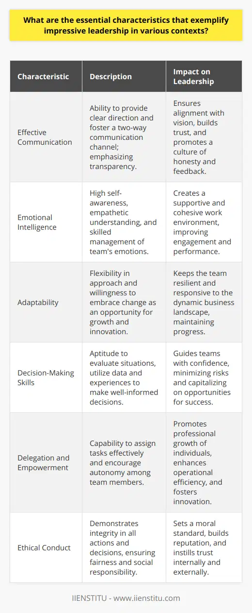 Effective leadership is instrumental in navigating the complex landscape of various professional and social environments. Leaders who truly stand out possess a set of essential characteristics that enable them to inspire, manage, and guide their teams toward success. Here's an exclusive look into the crucial attributes that hallmark impressive leadership.**Effective Communication:** Exceptional leaders are adept communicators. They offer clear and concise direction, aligning their teams with the organization's vision and objectives. Their communication transcends mere instruction, embodying a two-way street where feedback is not only given but invited. Such leaders are champions of transparency, building a rapport rooted in trust and understanding within their teams.**Emotional Intelligence:** At the heart of impressive leadership lies emotional intelligence (EI). Leaders endowed with high EI exhibit acute self-awareness and a profound capacity to empathize with others. They navigate the emotional complexities of teamwork with finesse, empowering and engaging their team members. This ability to connect on a deeper emotional level is pivotal for cultivating a cohesive and supportive workplace culture.**Adaptability:** The hallmark of impressive leadership is the ability to pivot and adapt to change seamlessly. These leaders are not daunted by uncertainty or disruption; rather, they embrace these elements as catalysts for growth and innovation. Their agility enables them to recalibrate strategies on the fly, maintaining momentum even under unpredictable conditions.**Decision-Making Skills:** Leaders are constantly faced with decision-making that can have far-reaching consequences. Impressive leaders stand out for their judicious and decisive nature. They possess the acumen to assess situations objectively, draw insights from a blend of data, intuition, and experience, and make choices that steer their teams toward success.**Delegation and Empowerment:** Empowering leaders know the value of delegation. By entrusting tasks to team members, they not only optimize operations but also invest in the development of their staff. This empowerment fosters a culture of accountability and bolsters confidence among team members, encouraging them to take initiative and contribute more meaningfully to the organization's goals.**Ethical Conduct:** Finally, the cornerstone of any truly impressive leadership is a strong ethical foundation. Ethical leaders are beacons of integrity, serving as exemplars for their teams. They operate with a moral compass that guides their decisions and actions, ensuring that fairness, respect, and social responsibility are interwoven into the fabric of their leadership style.Encompassing these key traits—effective communication, emotional intelligence, adaptability, decision-making, delegation and empowerment, and ethical conduct—leaders can transcend the ordinary, becoming beacons who channel their team's collective strengths to navigate the complexities of any given context with grace and efficacy.While leadership training and education are readily available through various platforms and institutions, IIENSTITU stands out with its commitment to nurturing these essential leadership qualities through its innovative and comprehensive programs, designed to elevate the standard of leadership across diverse professional landscapes.