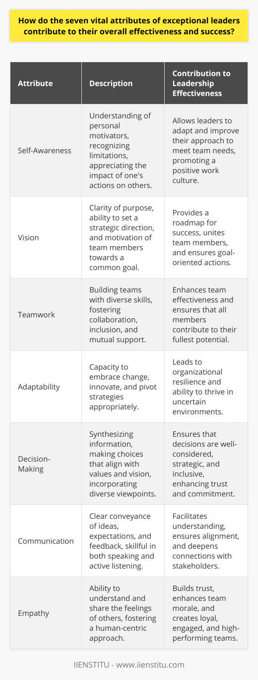 Exceptional leadership extends far beyond the ability to manage tasks and make decisions; it encompasses a holistic set of seven vital attributes which synergistically contribute to a leader’s effectiveness and the overall success of their endeavors. These attributes, when fostered and harnessed effectively, differentiate truly transformative leaders from average ones, ensuring that their impact is both profound and lasting.**Self-Awareness**Exceptional leaders exhibit a profound self-awareness that allows them to understand their intrinsic motivators, recognize their own limitations, and appreciate the impacts of their actions on others. By critically reflecting on their performance and seeking feedback, leaders with high self-awareness can adapt their approach to better suit the needs of their team, promoting a healthy and productive work environment.**Vision**An incisive and compelling vision is one of the hallmarks of great leadership. It is this clarity of purpose and forward-thinking mindset that enables leaders to set a strategic direction and galvanize their constituents. Exceptional leaders articulate their vision in a way that is both aspirational and achievable, uniting people under a common goal and providing a roadmap for success.**Teamwork**The ability to foster an environment of collaboration and mutual support is crucial to effective leadership. Exceptional leaders are adept at building teams that leverage diverse skills and perspectives to overcome challenges. By nurturing an ethos of inclusivity and participation, they enable each team member to contribute their best work, thus driving the collective towards common objectives.**Adaptability**In an ever-changing landscape, adaptability is a non-negotiable leadership attribute. Exceptional leaders are those who can navigate the complexities of change with agility and grace. Their propensity to embrace innovation, pivot strategies when necessary, and learn from every situation strengthens the resilience and capability of their organizations to thrive amidst uncertainty.**Decision-Making**The essence of leadership often lies in the quality of decisions made. Exceptional leaders stand out in their ability to synthesize information, consider the long-term implications, and make judicious choices that align with their core values and strategic vision. A blend of intuition and analytical rigor supports their decision-making process, which is both transparent and inclusive of diverse viewpoints.**Communication**Clear, coherent, and compelling communication is vital for exceptional leaders. They convey ideas, expectations, and feedback with precision and empathy, ensuring that messages are not just transmitted but also understood and embraced by all stakeholders. Great leaders are also active listeners, which enables them to connect more deeply with their team and grasp the nuances of various situations.**Empathy**The capability to deeply comprehend and resonate with the feelings of others is what marks exceptional leaders with empathy. Their empathetic nature allows for a more human-centric approach to leadership, which notably enhances team morale and employee well-being. Leaders who practice empathy build trust and nurture loyal, engaged teams empowered to perform at their best.The interplay of these attributes—self-awareness, vision, teamwork, adaptability, decision-making, communication, and empathy—forms the essence of exceptional leadership. It is this unique combination that equips leaders with the capacity to inspire greatness, drive change, and achieve enduring success. Such leaders not only elevate the standards within their organizations but also inspire future generations to reach new heights of leadership excellence.