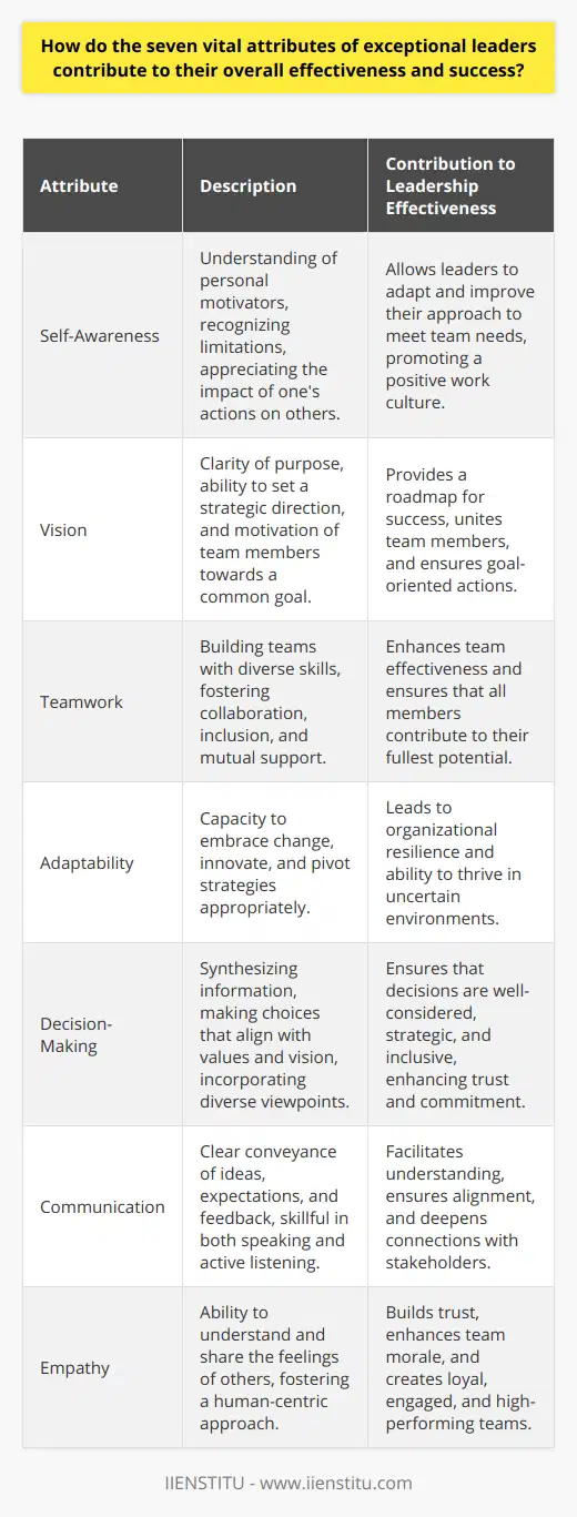 Exceptional leadership extends far beyond the ability to manage tasks and make decisions; it encompasses a holistic set of seven vital attributes which synergistically contribute to a leader’s effectiveness and the overall success of their endeavors. These attributes, when fostered and harnessed effectively, differentiate truly transformative leaders from average ones, ensuring that their impact is both profound and lasting.**Self-Awareness**Exceptional leaders exhibit a profound self-awareness that allows them to understand their intrinsic motivators, recognize their own limitations, and appreciate the impacts of their actions on others. By critically reflecting on their performance and seeking feedback, leaders with high self-awareness can adapt their approach to better suit the needs of their team, promoting a healthy and productive work environment.**Vision**An incisive and compelling vision is one of the hallmarks of great leadership. It is this clarity of purpose and forward-thinking mindset that enables leaders to set a strategic direction and galvanize their constituents. Exceptional leaders articulate their vision in a way that is both aspirational and achievable, uniting people under a common goal and providing a roadmap for success.**Teamwork**The ability to foster an environment of collaboration and mutual support is crucial to effective leadership. Exceptional leaders are adept at building teams that leverage diverse skills and perspectives to overcome challenges. By nurturing an ethos of inclusivity and participation, they enable each team member to contribute their best work, thus driving the collective towards common objectives.**Adaptability**In an ever-changing landscape, adaptability is a non-negotiable leadership attribute. Exceptional leaders are those who can navigate the complexities of change with agility and grace. Their propensity to embrace innovation, pivot strategies when necessary, and learn from every situation strengthens the resilience and capability of their organizations to thrive amidst uncertainty.**Decision-Making**The essence of leadership often lies in the quality of decisions made. Exceptional leaders stand out in their ability to synthesize information, consider the long-term implications, and make judicious choices that align with their core values and strategic vision. A blend of intuition and analytical rigor supports their decision-making process, which is both transparent and inclusive of diverse viewpoints.**Communication**Clear, coherent, and compelling communication is vital for exceptional leaders. They convey ideas, expectations, and feedback with precision and empathy, ensuring that messages are not just transmitted but also understood and embraced by all stakeholders. Great leaders are also active listeners, which enables them to connect more deeply with their team and grasp the nuances of various situations.**Empathy**The capability to deeply comprehend and resonate with the feelings of others is what marks exceptional leaders with empathy. Their empathetic nature allows for a more human-centric approach to leadership, which notably enhances team morale and employee well-being. Leaders who practice empathy build trust and nurture loyal, engaged teams empowered to perform at their best.The interplay of these attributes—self-awareness, vision, teamwork, adaptability, decision-making, communication, and empathy—forms the essence of exceptional leadership. It is this unique combination that equips leaders with the capacity to inspire greatness, drive change, and achieve enduring success. Such leaders not only elevate the standards within their organizations but also inspire future generations to reach new heights of leadership excellence.