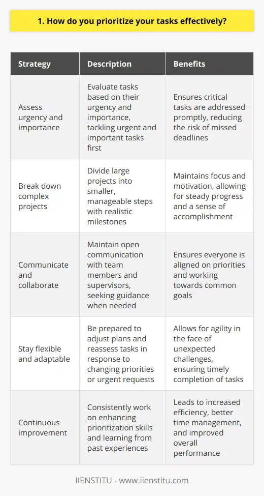 I believe that effective prioritization is key to managing tasks and meeting deadlines. Heres how I approach it: Assess urgency and importance I evaluate each task based on its urgency and importance. Urgent tasks need immediate attention, while important ones significantly impact goals. I tackle urgent and important tasks first, followed by important but less urgent ones. Break down complex projects When facing a large project, I break it down into smaller, manageable steps. This helps me stay focused and motivated as I make steady progress. I set realistic milestones along the way. Communicate and collaborate I keep open lines of communication with my team and supervisors. If Im unsure about priorities or need guidance, I ask. Collaboration ensures everyone is on the same page and working towards common objectives. Stay flexible and adaptable I understand that priorities can shift unexpectedly. I stay flexible and ready to adjust my plan as needed. If an urgent request comes in, I reassess my tasks and adapt accordingly. In my last role, I once juggled multiple projects with tight deadlines. By carefully prioritizing, communicating with stakeholders, and staying agile, I managed to complete everything on time. It was challenging but really satisfying! Ultimately, I believe smart prioritization is about focusing on what matters most and being responsive to changing needs. Its a skill Im always working to improve. Im confident my approach can help me succeed in this role.