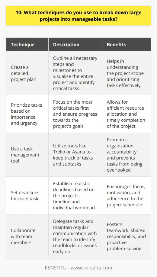 When tackling large projects, I break them down into smaller, manageable tasks using a few key techniques: 1. Create a detailed project plan I start by creating a comprehensive project plan that outlines all the necessary steps and milestones. This helps me visualize the entire project and identify the critical tasks that need to be completed. Prioritize tasks based on importance and urgency Once I have a project plan, I prioritize the tasks based on their importance and urgency. This allows me to focus on the most critical tasks first and ensures that Im making progress towards the projects goals. 2. Use a task management tool I use a task management tool like Trello or Asana to keep track of all the tasks and subtasks. These tools help me stay organized and ensure that nothing falls through the cracks. Set deadlines for each task For each task, I set a realistic deadline based on the projects timeline and my own workload. Having clear deadlines helps me stay on track and motivated throughout the project. 3. Collaborate with team members I work closely with my team members to delegate tasks and ensure everyone is on the same page. Regular check-ins and communication help us identify any roadblocks or issues early on. By using these techniques, Im able to break down even the most complex projects into manageable tasks. It helps me stay focused, organized, and productive throughout the projects lifecycle.