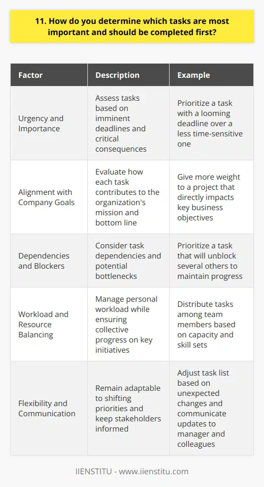 When determining which tasks to prioritize, I consider several key factors. First, I assess the urgency and importance of each task. Tasks with imminent deadlines or critical consequences take top priority. Aligning with Company Goals Next, I evaluate how each task aligns with the companys overall goals and objectives. Projects that directly contribute to our mission and bottom line are given more weight. Considering Dependencies and Blockers I also look at task dependencies and potential blockers. If completing one task will unblock several others, it moves up in priority. Bottlenecks need to be cleared quickly. Balancing Workload and Resources Balancing my own workload and the teams resources is crucial too. I aim to keep my plate manageable while ensuring were collectively making progress on key initiatives. Staying Flexible and Communicating Finally, I stay flexible and communicate openly with my manager and colleagues. Priorities can shift unexpectedly, so I remain adaptable and keep everyone informed of my task list. In my last role, I once had to juggle a time-sensitive client request with an important internal project. By carefully evaluating the urgency and impact of each, communicating with stakeholders, and putting in some extra hours, I was able to successfully complete both on time. It was stressful but taught me a lot about effective prioritization and work management.