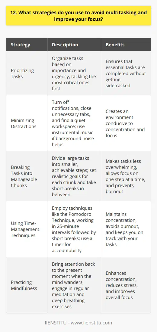 To avoid multitasking and improve focus, I use several strategies that have proven effective for me. First and foremost, I prioritize my tasks based on their importance and urgency. This helps me tackle the most critical ones first without getting sidetracked. Minimizing Distractions I minimize distractions by turning off notifications on my devices and closing unnecessary tabs on my computer. When I need to concentrate, I find a quiet space where I can work without interruptions. If background noise helps me focus, I put on some instrumental music. Breaking Tasks into Manageable Chunks Another strategy I use is breaking large tasks into smaller, manageable chunks. This makes them less overwhelming and allows me to focus on one step at a time. I set realistic goals for each chunk and take short breaks in between to recharge. Using Time-Management Techniques I also employ time-management techniques like the Pomodoro Technique, where I work in 25-minute intervals followed by short breaks. This helps me maintain my concentration and avoid burnout. I use a timer to keep myself accountable and on track. Practicing Mindfulness Lastly, I practice mindfulness to improve my focus. When I find my mind wandering, I gently bring my attention back to the present moment and the task at hand. Regular meditation and deep breathing exercises have also helped me enhance my concentration and reduce stress. By implementing these strategies consistently, Ive been able to avoid multitasking, improve my productivity, and deliver high-quality work.