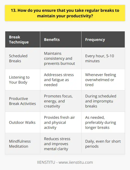 I believe that taking regular breaks is essential for maintaining productivity and avoiding burnout. In my previous role as a customer service representative, I quickly learned the importance of stepping away from my desk and recharging throughout the day. Set a Schedule To ensure that I take breaks consistently, I set a schedule for myself. Every hour, I step away from my work for 5-10 minutes. During this time, I might stretch, grab a snack, or simply close my eyes and take a few deep breaths. Listen to Your Body In addition to scheduled breaks, I also listen to my body and take breaks as needed. If Im feeling particularly stressed or fatigued, I know its time to step away and recharge. Use Breaks Productively When I do take breaks, I try to use them productively. Rather than scrolling through social media or checking my phone, I prefer to engage in activities that truly help me recharge. This might include taking a quick walk outside, doing a few yoga poses, or practicing mindfulness meditation. Benefits of Regular Breaks Ive found that taking regular breaks not only helps me maintain my productivity, but also improves my overall well-being. When I return to my work after a break, I feel more focused, energized, and creative. In summary, taking regular breaks is a crucial part of my work routine. By setting a schedule, listening to my body, and using breaks productively, Im able to maintain my productivity and deliver high-quality work.