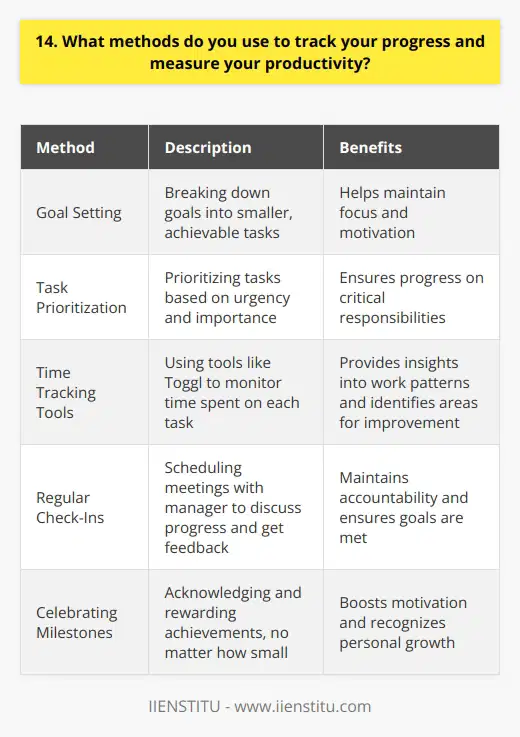 I use a combination of methods to track my progress and measure my productivity. First, I set clear goals and break them down into smaller, achievable tasks. This helps me stay focused and motivated. Prioritizing Tasks I prioritize my tasks based on urgency and importance. I tackle the most critical tasks first thing in the morning when my energy levels are at their peak. This ensures that I make significant progress on my key responsibilities. Time Tracking Tools I utilize time tracking tools like Toggl to monitor how much time I spend on each task. This gives me valuable insights into my work patterns and helps me identify areas where I can improve my efficiency. Regular Check-Ins I schedule regular check-ins with my manager to discuss my progress and get feedback. These meetings help me stay accountable and ensure that Im on track to meet my goals. Celebrating Milestones I celebrate my milestones, no matter how small. This keeps me motivated and reminds me of how far Ive come. Last month, I treated myself to a fancy dinner after completing a challenging project ahead of schedule. By using a combination of goal-setting, prioritization, time tracking, regular check-ins, and celebration, Im able to stay on top of my workload and consistently deliver high-quality results. Im always looking for ways to improve my productivity and welcome any suggestions you may have!