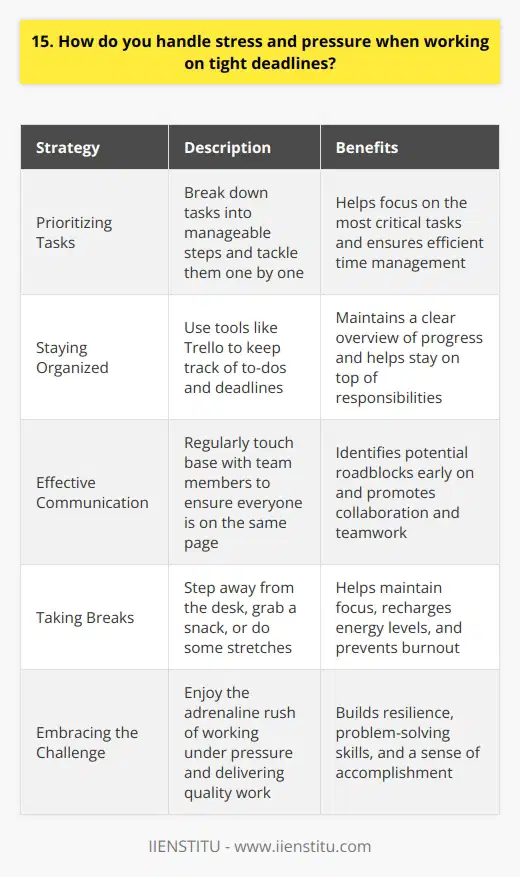 I thrive under pressure and tight deadlines. Its like a challenge that brings out the best in me. I focus on prioritizing tasks, breaking them down into manageable steps, and tackling them one by one. Staying Organized is Key Ive found that staying super organized helps me stay on top of things when the pressures on. I use tools like Trello to keep track of all my to-dos and deadlines. Its satisfying to check things off as I go! Communication is Crucial When working on a team project with a looming deadline, I make sure to communicate clearly and regularly. We touch base often to ensure everyones on the same page and identify any roadblocks early on. Collaboration and teamwork are essential for success in crunch time. Taking Breaks to Recharge Even when Im up against a tight timeline, Ive learned the importance of taking short breaks to recharge. Ill step away from my desk, grab a quick snack, or do some stretches. These little moments help me stay focused and energized to power through. At the end of the day, I actually enjoy the adrenaline rush of working under pressure. Its so rewarding to successfully deliver quality work, even when the clock is ticking. Those experiences have taught me a lot about my own resilience and problem-solving skills.