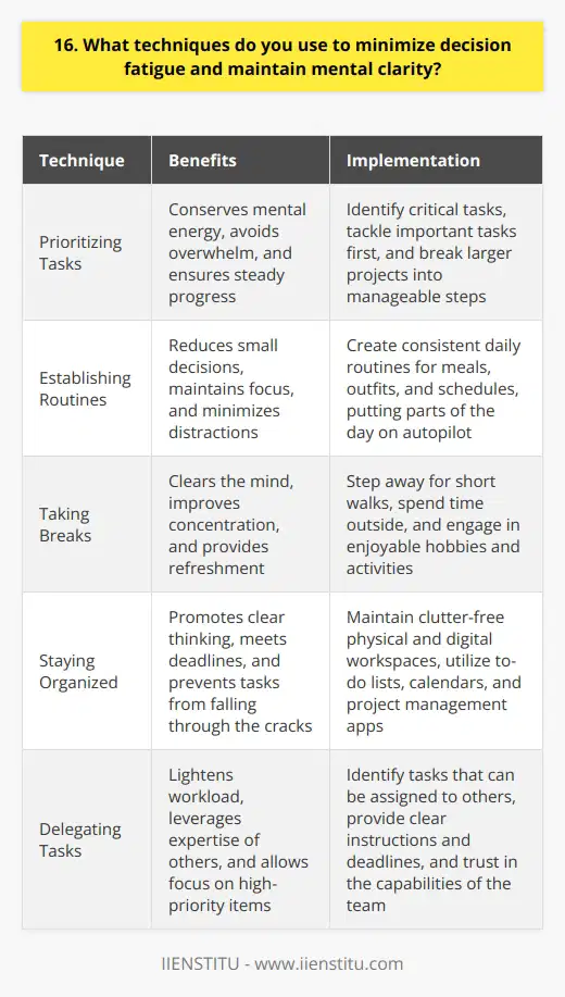 To minimize decision fatigue and maintain mental clarity, I focus on several key techniques: Prioritizing Tasks I start each day by identifying the most critical tasks that require my attention. By tackling the important stuff first, I conserve mental energy for later in the day. I also break larger projects into smaller, manageable steps. This helps me avoid feeling overwhelmed and allows me to make steady progress. Establishing Routines Having a consistent daily routine reduces the number of small decisions I have to make. Simple things like eating the same breakfast or wearing similar outfits saves valuable brainpower. Ive found that sticking to a regular schedule keeps me focused and minimizes distractions. Its almost like putting parts of the day on autopilot. Taking Breaks When I feel my concentration starting to slip, I step away for a quick break. Going for a short walk or just spending a few minutes outside helps clear my head. I also make sure to take time for hobbies and activities I enjoy. Engaging in something fun and relaxing is really refreshing for the mind. Staying Organized Im a big believer in keeping my physical and digital workspaces tidy. Having a clutter-free environment allows me to think more clearly. Tools like to-do lists, calendars, and project management apps are lifesavers. They help me stay on top of deadlines and commitments so nothing falls through the cracks.